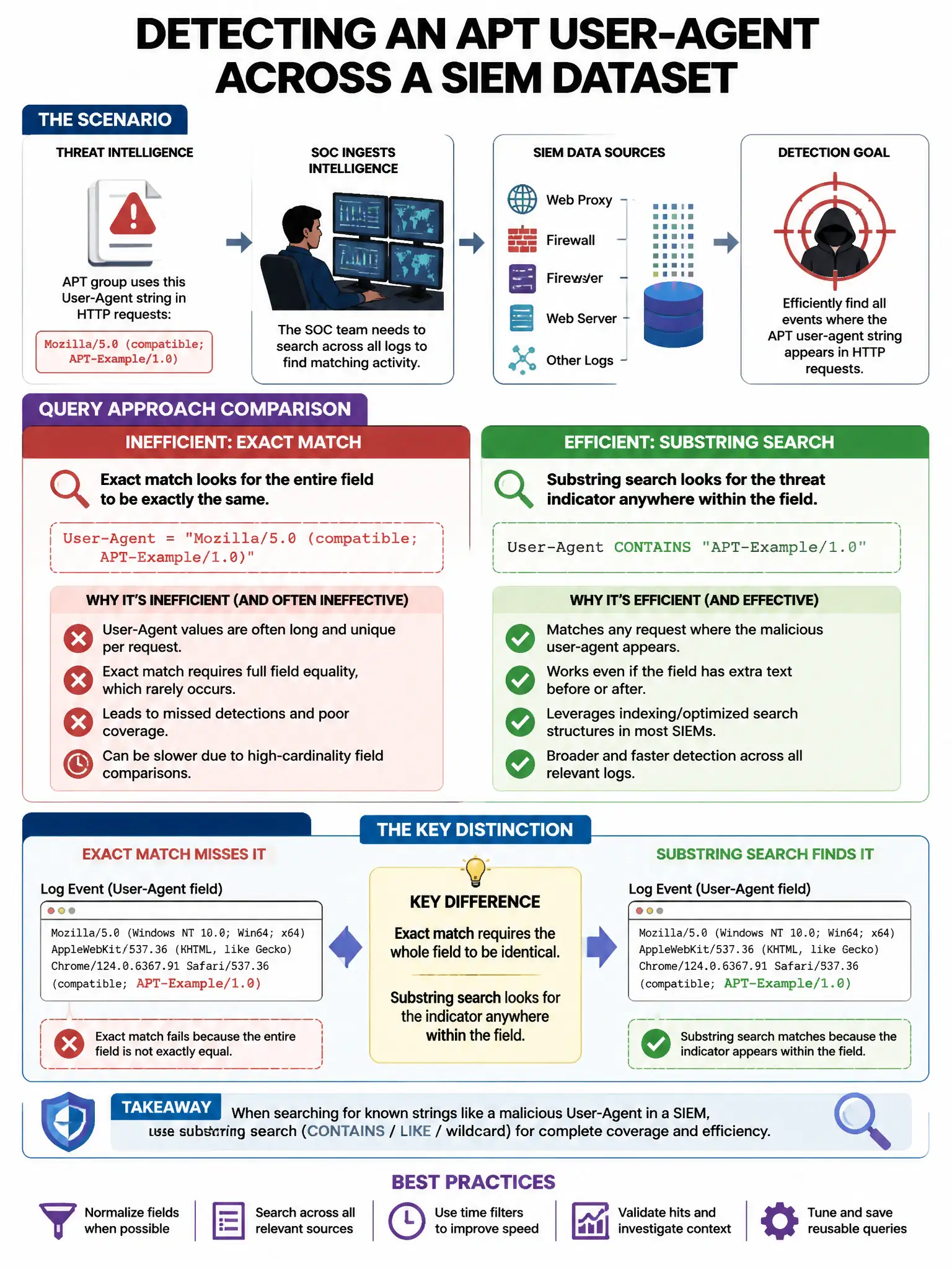 Portrait educational infographic teaching: A SOC receives threat intelligence indicating that an APT group uses a specific user-agent string in HTTP requests. Which SIEM query approach most efficiently detects this across a. Show labeled components, decision flow, and the key distinction that makes the correct answer correct. Clean modern diagram style.