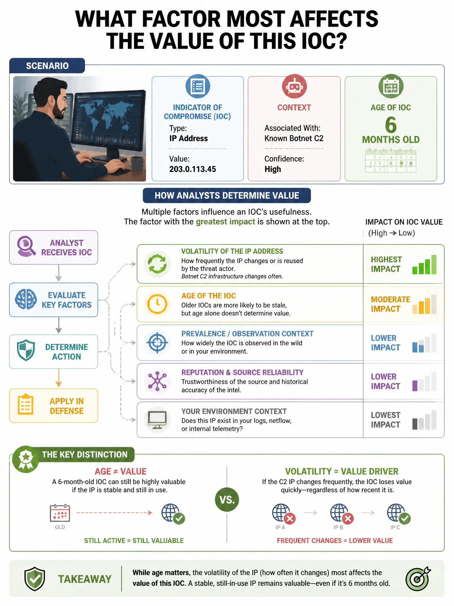 Portrait educational infographic teaching: A threat intelligence analyst receives an indicator of compromise (IOC) consisting of an IP address associated with a known botnet C2. The IOC is 6 months old. What factor most aff. Show labeled components, decision flow, and the key distinction that makes the correct answer correct. Clean modern diagram style.