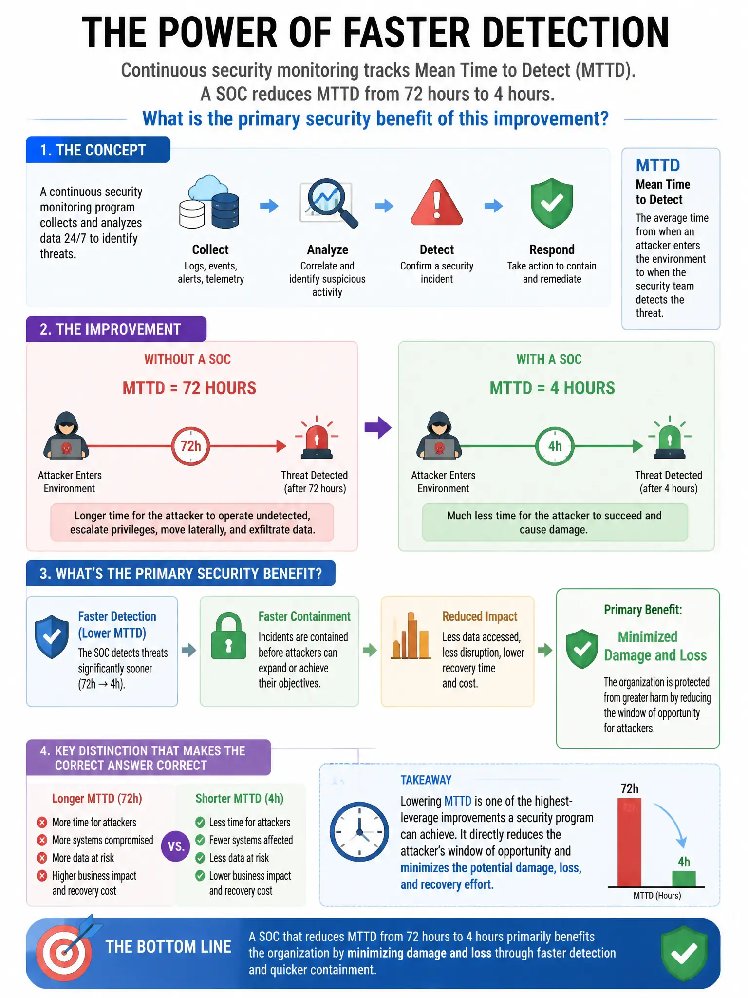 Portrait educational infographic teaching: A continuous security monitoring program tracks Mean Time to Detect (MTTD). A SOC reduces MTTD from 72 hours to 4 hours. What is the primary security benefit of this improvement?. Show labeled components, decision flow, and the key distinction that makes the correct answer correct. Clean modern diagram style.