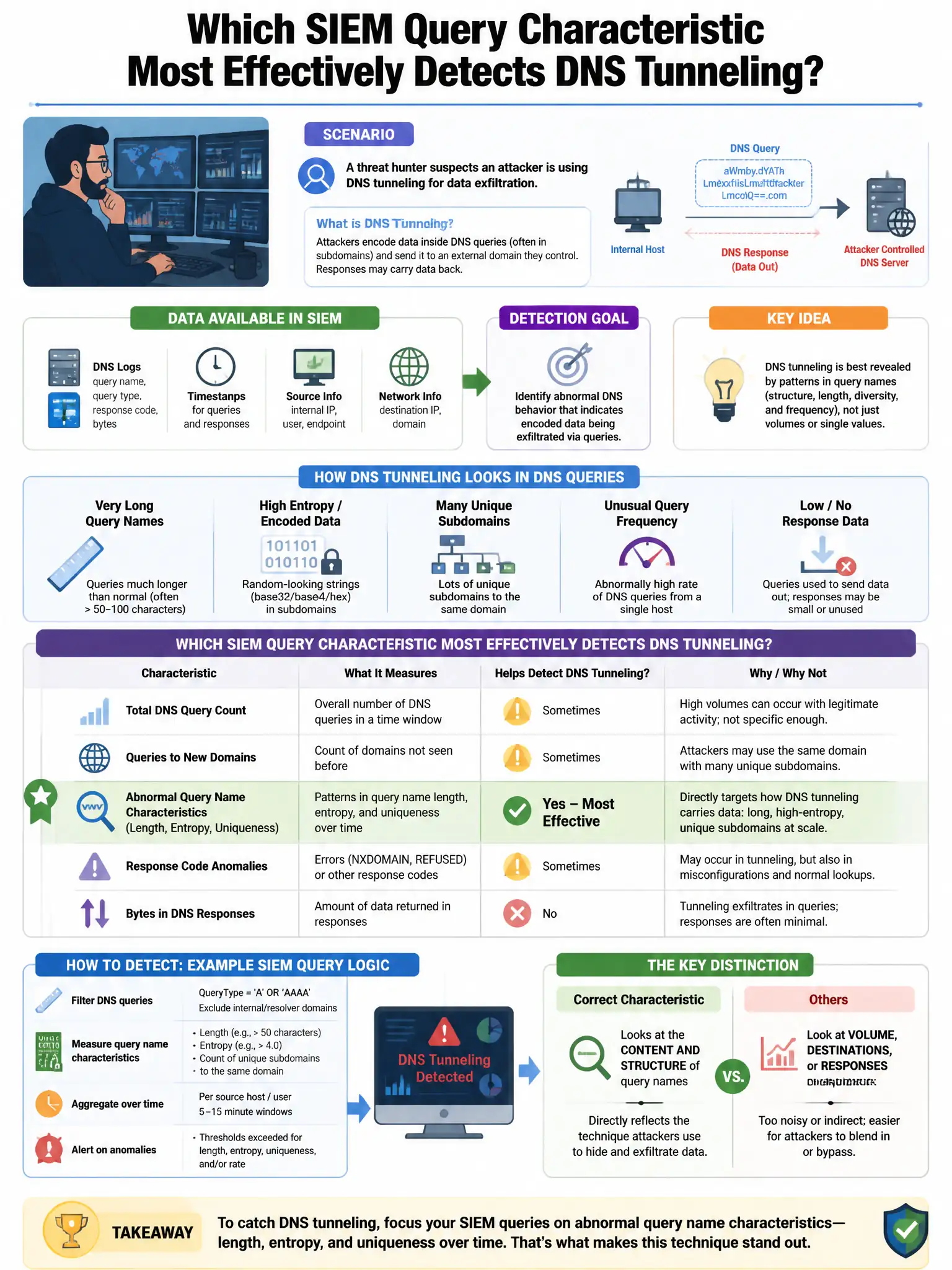 Portrait educational infographic teaching: A threat hunter suspects an attacker is using DNS tunneling for data exfiltration. Which SIEM query characteristic most effectively detects this technique?. Show labeled components, decision flow, and the key distinction that makes the correct answer correct. Clean modern diagram style.