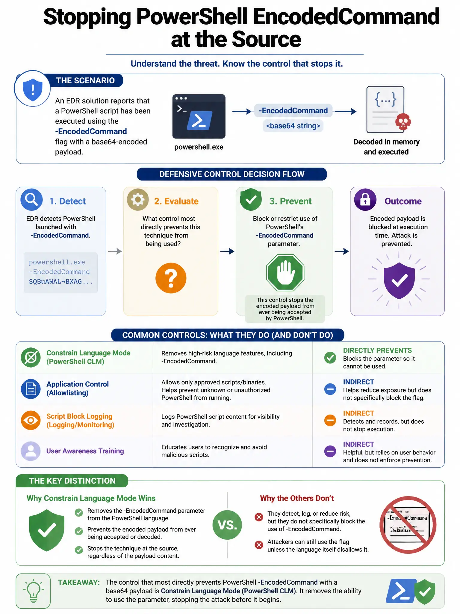 Portrait educational infographic teaching: An EDR solution reports that a PowerShell script has been executed using the -EncodedCommand flag with a base64-encoded payload. What defensive control most directly prevents thi. Show labeled components, decision flow, and the key distinction that makes the correct answer correct. Clean modern diagram style.