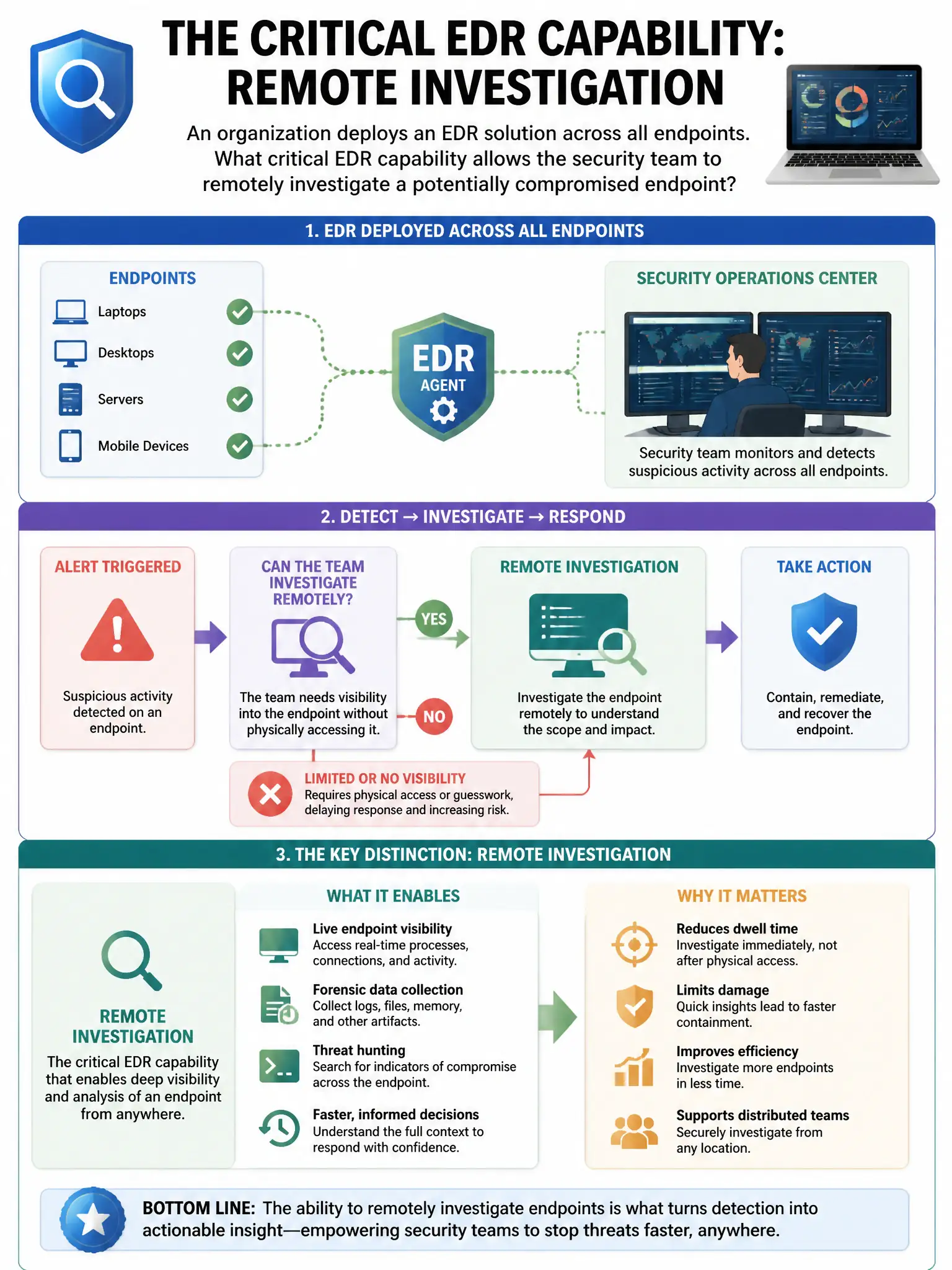 Portrait educational infographic teaching: An organization deploys an EDR solution across all endpoints. What critical EDR capability allows the security team to remotely investigate a potentially compromised endpoint witho. Show labeled components, decision flow, and the key distinction that makes the correct answer correct. Clean modern diagram style.