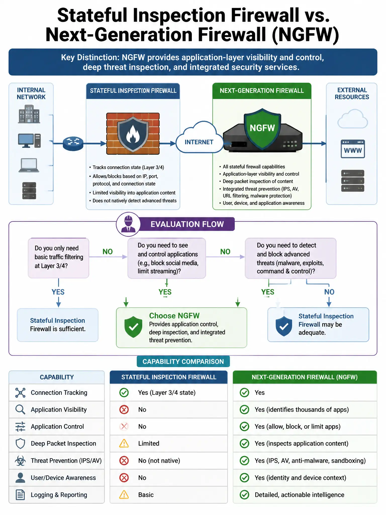 Portrait educational infographic teaching: A network architect is evaluating whether to use a stateful inspection firewall or a next-generation firewall (NGFW) for a new deployment. What capability does an NGFW provide that. Show labeled components, decision flow, and the key distinction that makes the correct answer correct. Clean modern diagram style.