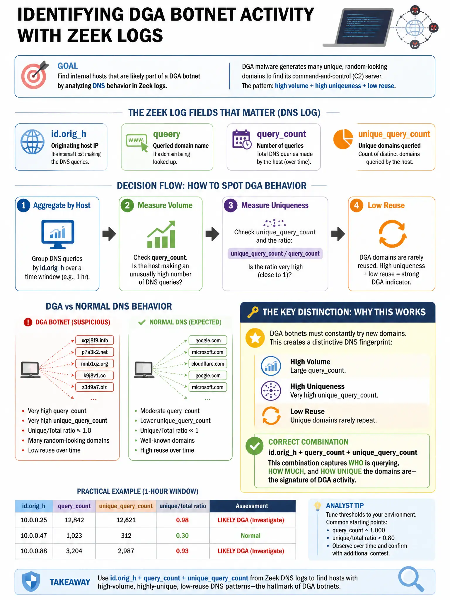 Portrait educational infographic teaching: An NSM analyst wants to identify hosts that may be participating in a DGA (Domain Generation Algorithm) botnet. Which combination of Zeek log fields most effectively identifies DGA. Show labeled components, decision flow, and the key distinction that makes the correct answer correct. Clean modern diagram style.