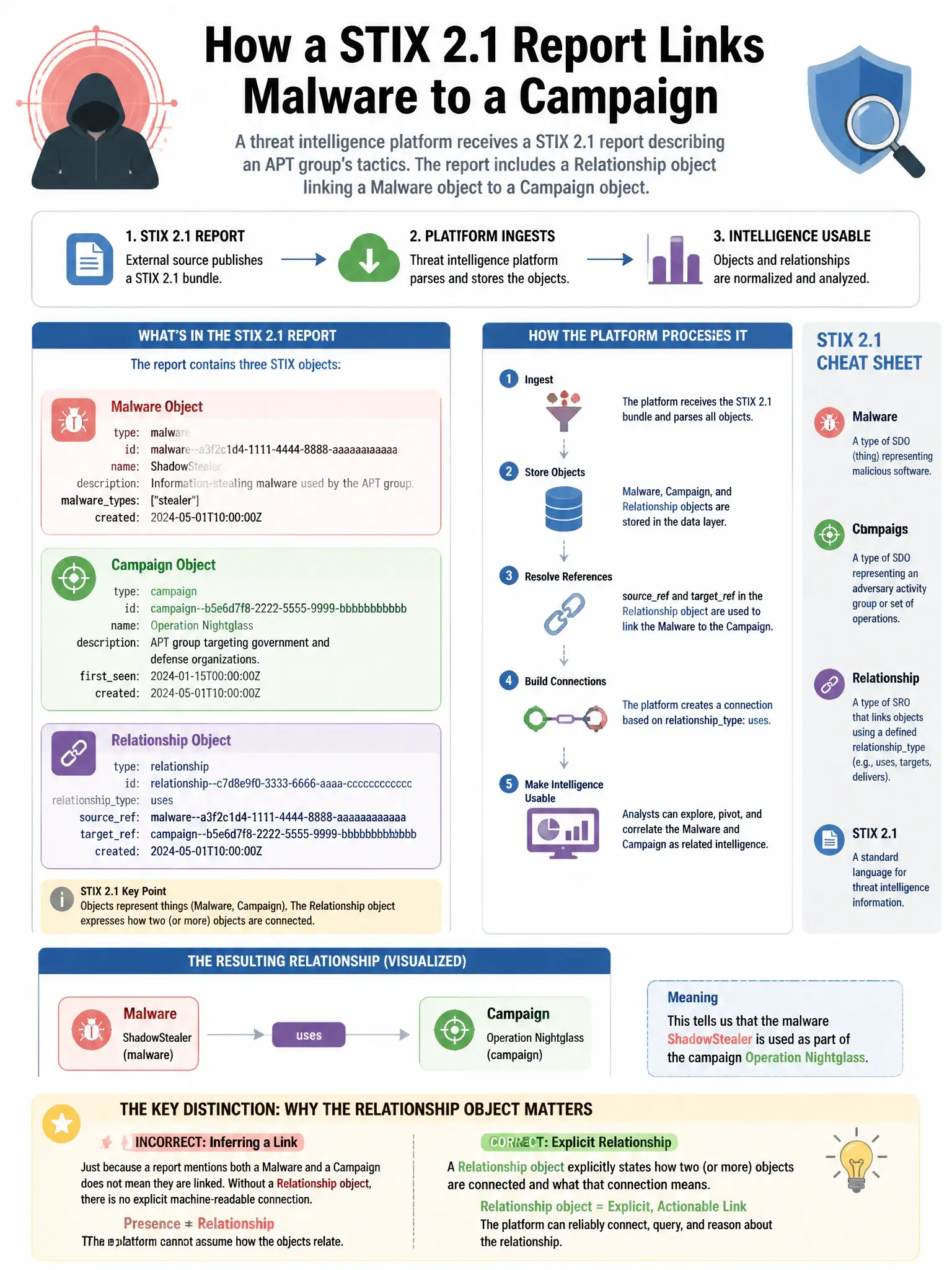Portrait educational infographic teaching: A threat intelligence platform receives a STIX 2.1 report describing an APT group's tactics. The report includes a Relationship object linking a Malware object to a Campaign object. Show labeled components, decision flow, and the key distinction that makes the correct answer correct. Clean modern diagram style.