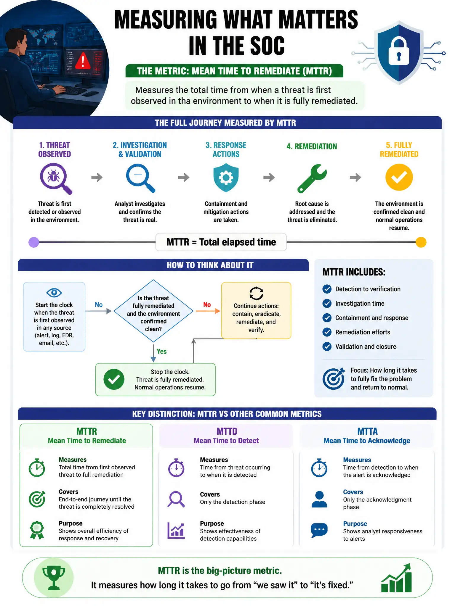 Portrait educational infographic teaching: A security operations center wants to measure how long it takes from when a threat is first observed in the environment to when it is fully remediated. Which metric does this descr. Show labeled components, decision flow, and the key distinction that makes the correct answer correct. Clean modern diagram style.