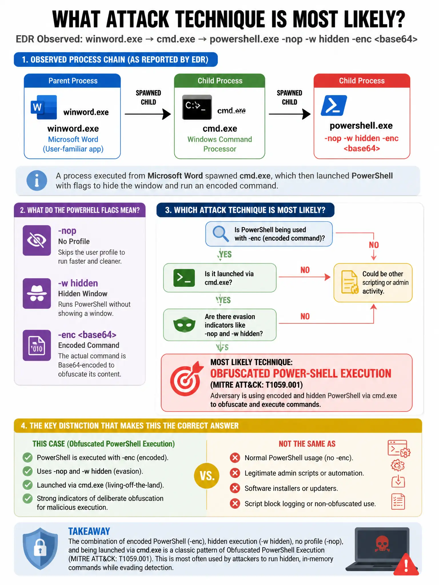 Portrait educational infographic teaching: An EDR solution reports that a process (winword.exe) spawned a child process (cmd.exe) which then ran 'powershell.exe -nop -w hidden -enc <base64>'. What attack technique is most l. Show labeled components, decision flow, and the key distinction that makes the correct answer correct. Clean modern diagram style.
