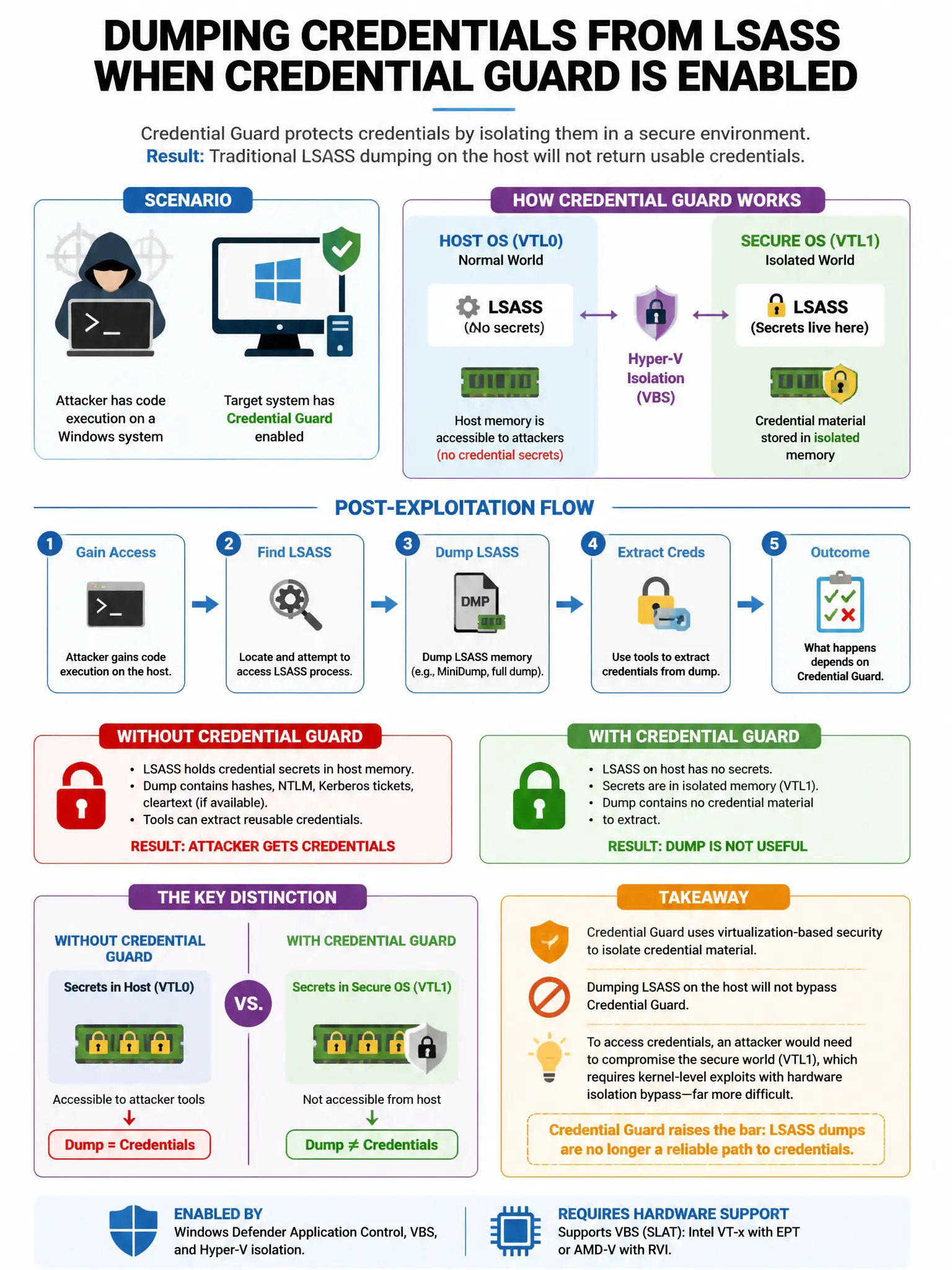 Portrait educational infographic teaching: A penetration tester is performing post-exploitation on a Windows system and wants to dump credentials from LSASS. The target system has Credential Guard enabled. What is the expec. Show labeled components, decision flow, and the key distinction that makes the correct answer correct. Clean modern diagram style.