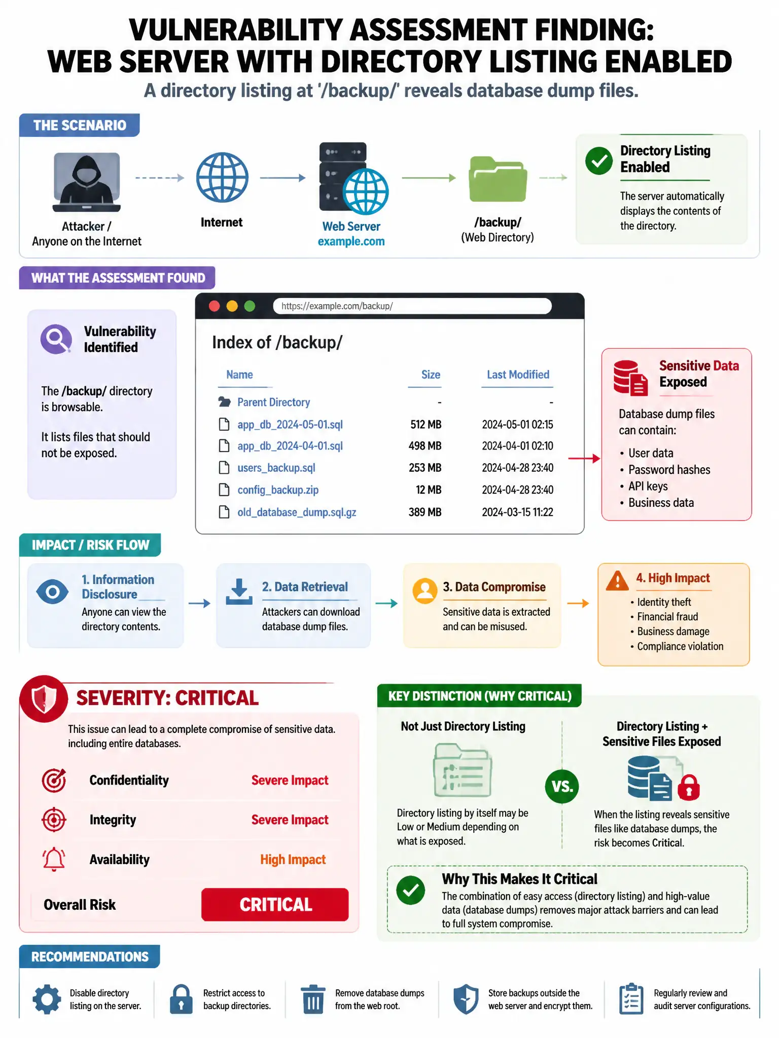 Portrait educational infographic teaching: A vulnerability assessment identifies a web server running with directory listing enabled. A directory listing at '/backup/' reveals database dump files. What is the severity and i. Show labeled components, decision flow, and the key distinction that makes the correct answer correct. Clean modern diagram style.