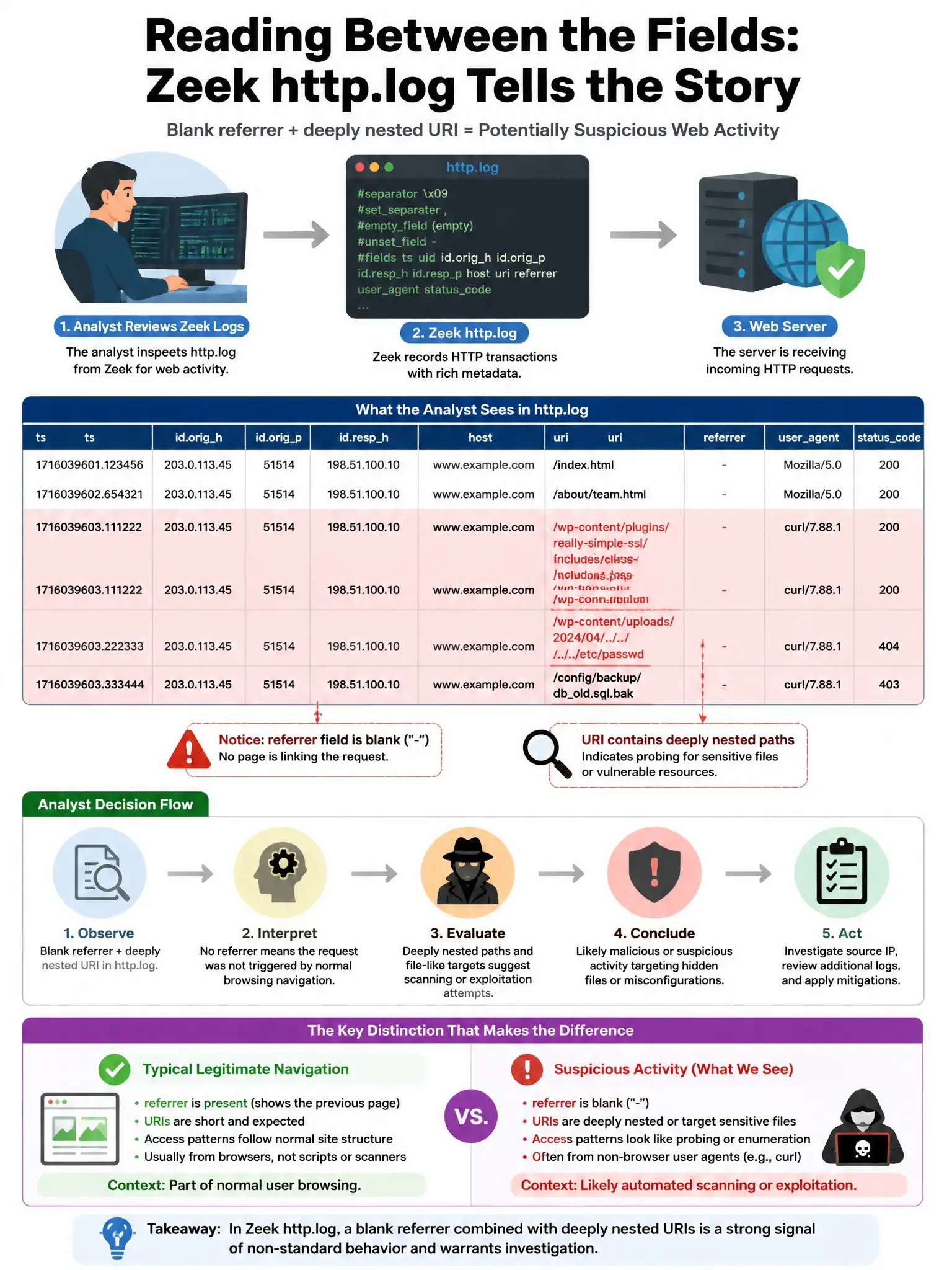 Portrait educational infographic teaching: A network security analyst reviews Zeek http.log and notices that a web server is receiving requests where the referrer field is blank but the URI contains deeply nested paths su. Show labeled components, decision flow, and the key distinction that makes the correct answer correct. Clean modern diagram style.