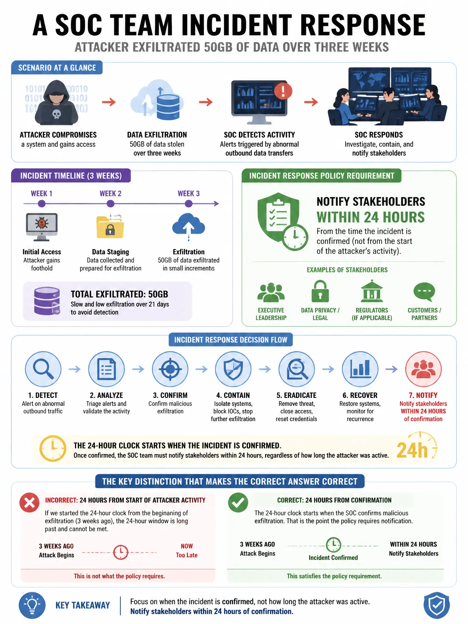 Portrait educational infographic teaching: A SOC team is responding to an incident where an attacker exfiltrated 50GB of data over three weeks. The team's incident response policy requires notifying stakeholders within 24 h. Show labeled components, decision flow, and the key distinction that makes the correct answer correct. Clean modern diagram style.