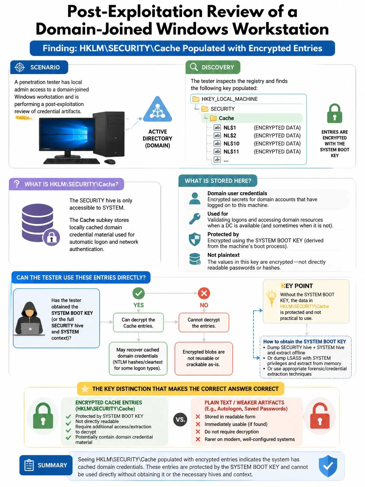 Portrait educational infographic teaching: A penetration tester performs a post-exploitation review of a domain-joined Windows workstation and finds the registry key HKLM\SECURITY\Cache populated with encrypted entries. Wha. Show labeled components, decision flow, and the key distinction that makes the correct answer correct. Clean modern diagram style.