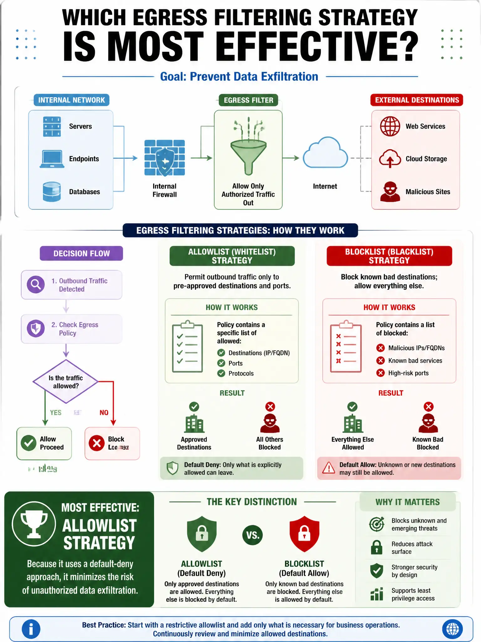Portrait educational infographic teaching: An organization wants to ensure that its egress filtering policy prevents data exfiltration. Which egress filtering strategy is most effective?. Show labeled components, decision flow, and the key distinction that makes the correct answer correct. Clean modern diagram style.