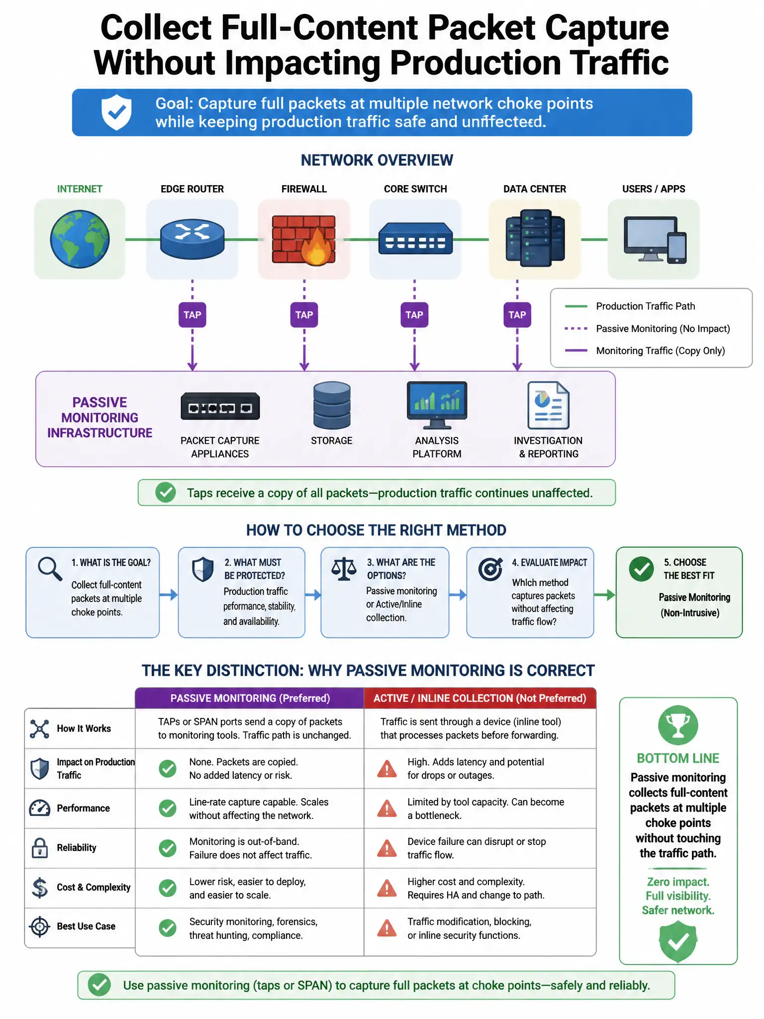 Portrait educational infographic teaching: A security team wants to collect full-content packet capture at multiple network choke points without impacting production traffic. The preferred method is passive monitoring. Whic. Show labeled components, decision flow, and the key distinction that makes the correct answer correct. Clean modern diagram style.