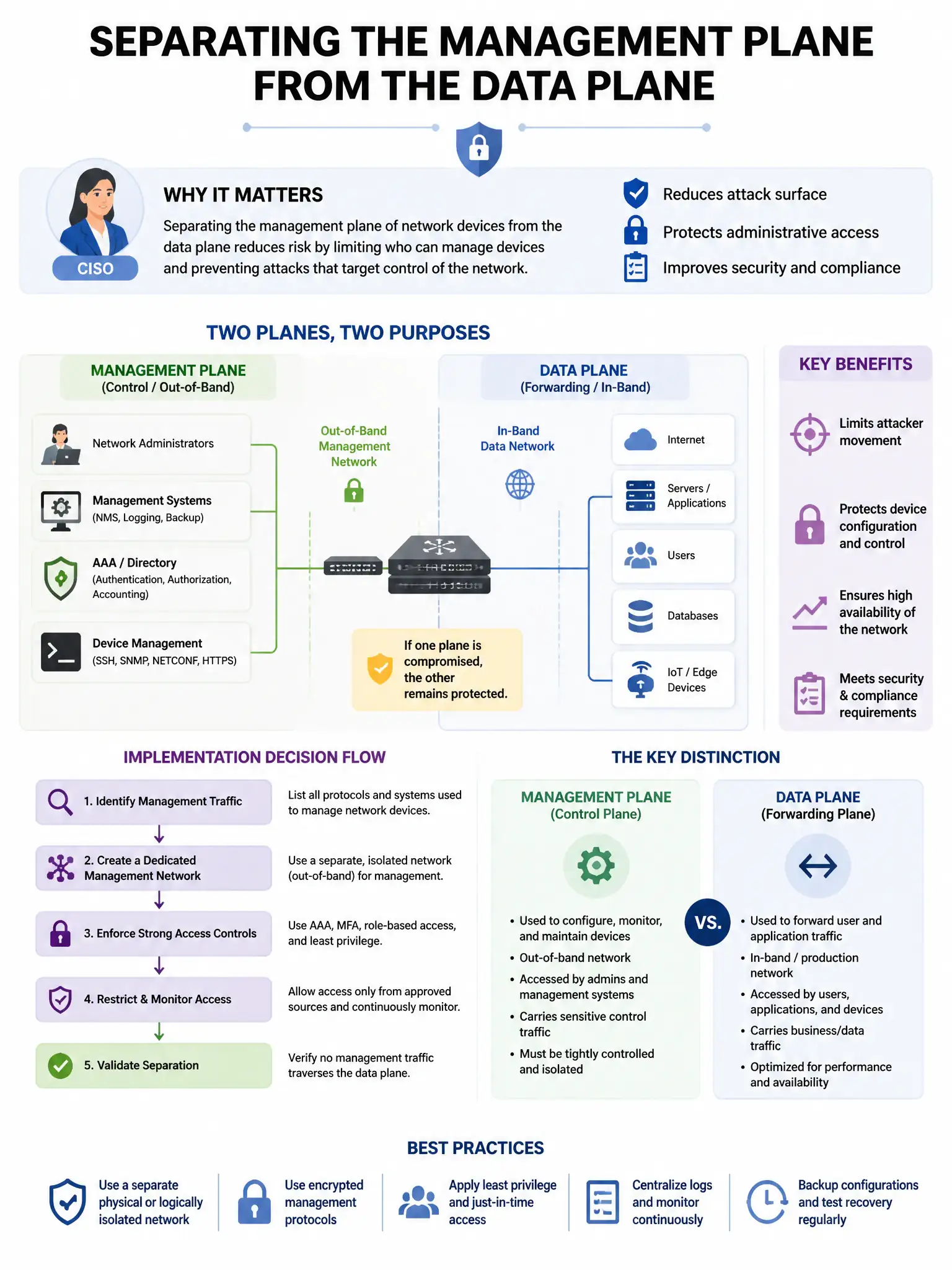 Portrait educational infographic teaching: An organization is designing its network security architecture and the CISO requires separation between the management plane of network devices and the data plane. What does this s. Show labeled components, decision flow, and the key distinction that makes the correct answer correct. Clean modern diagram style.
