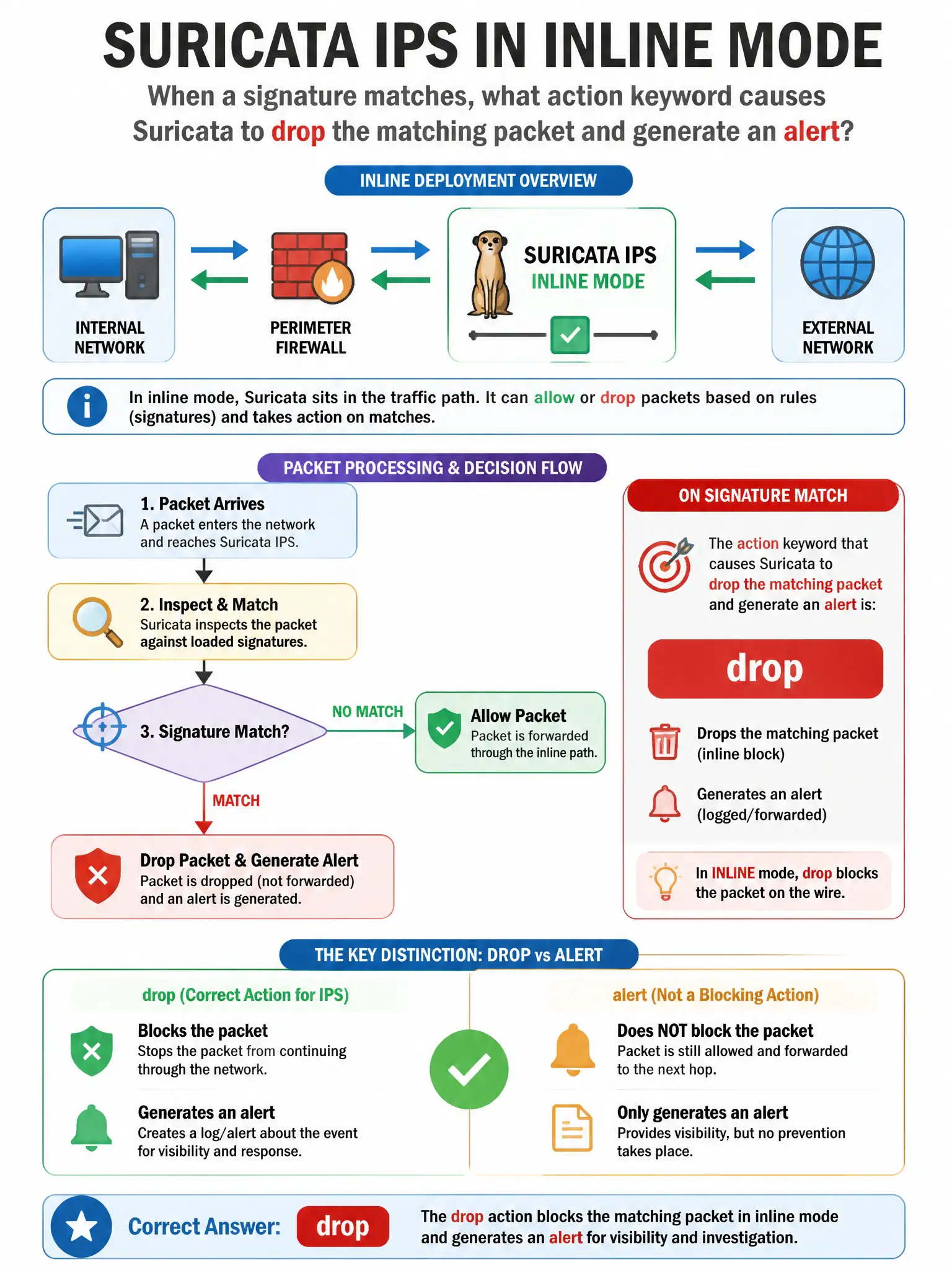 Portrait educational infographic teaching: A Suricata IPS is deployed in inline mode. When a signature matches, what action keyword causes Suricata to drop the matching packet and generate an alert?. Show labeled components, decision flow, and the key distinction that makes the correct answer correct. Clean modern diagram style.