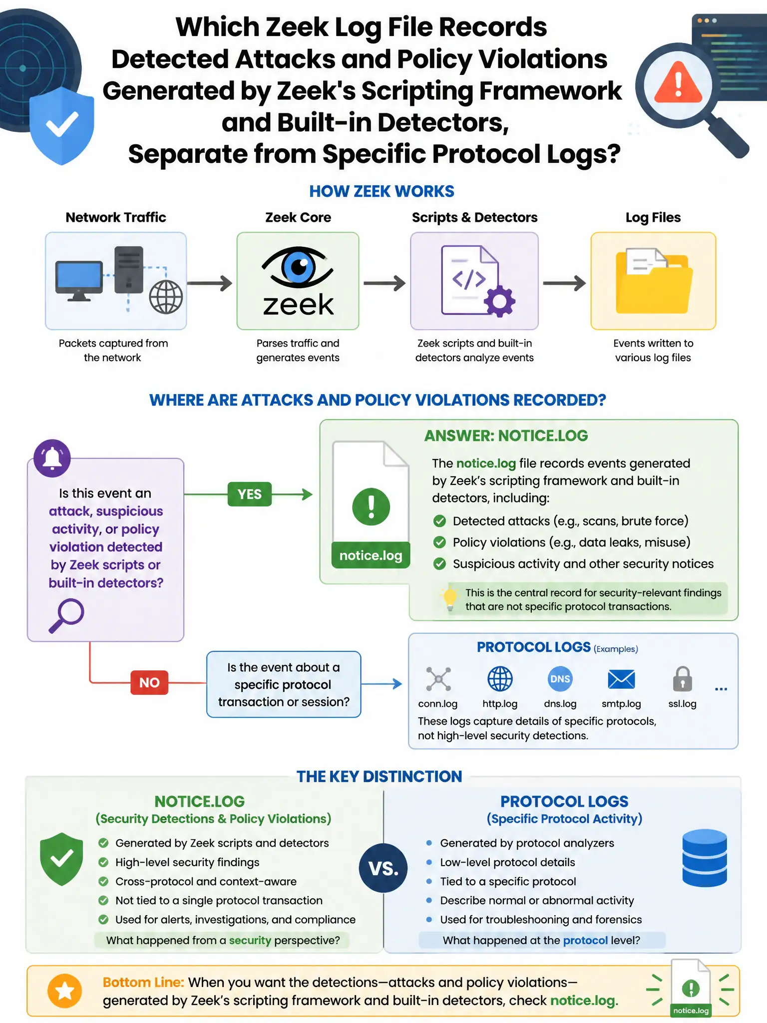 Portrait educational infographic teaching: Which Zeek log file records detected attacks and policy violations generated by Zeek's scripting framework and built-in detectors, separate from specific protocol logs?. Show labeled components, decision flow, and the key distinction that makes the correct answer correct. Clean modern diagram style.