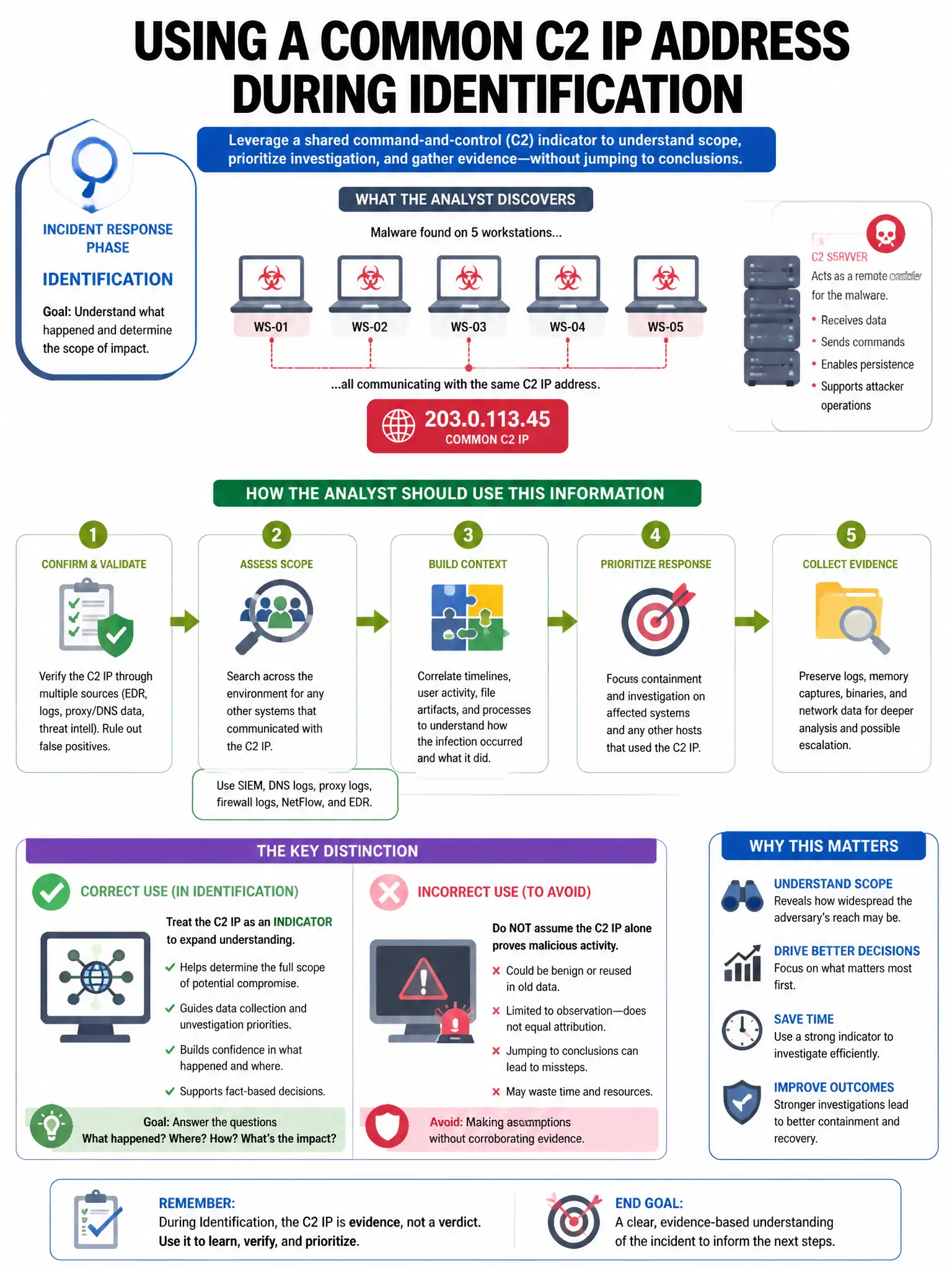 Portrait educational infographic teaching: During the Identification phase of an incident response, an analyst discovers malware on 5 workstations. The malware uses a common C2 IP address. How should the analyst use this in. Show labeled components, decision flow, and the key distinction that makes the correct answer correct. Clean modern diagram style.