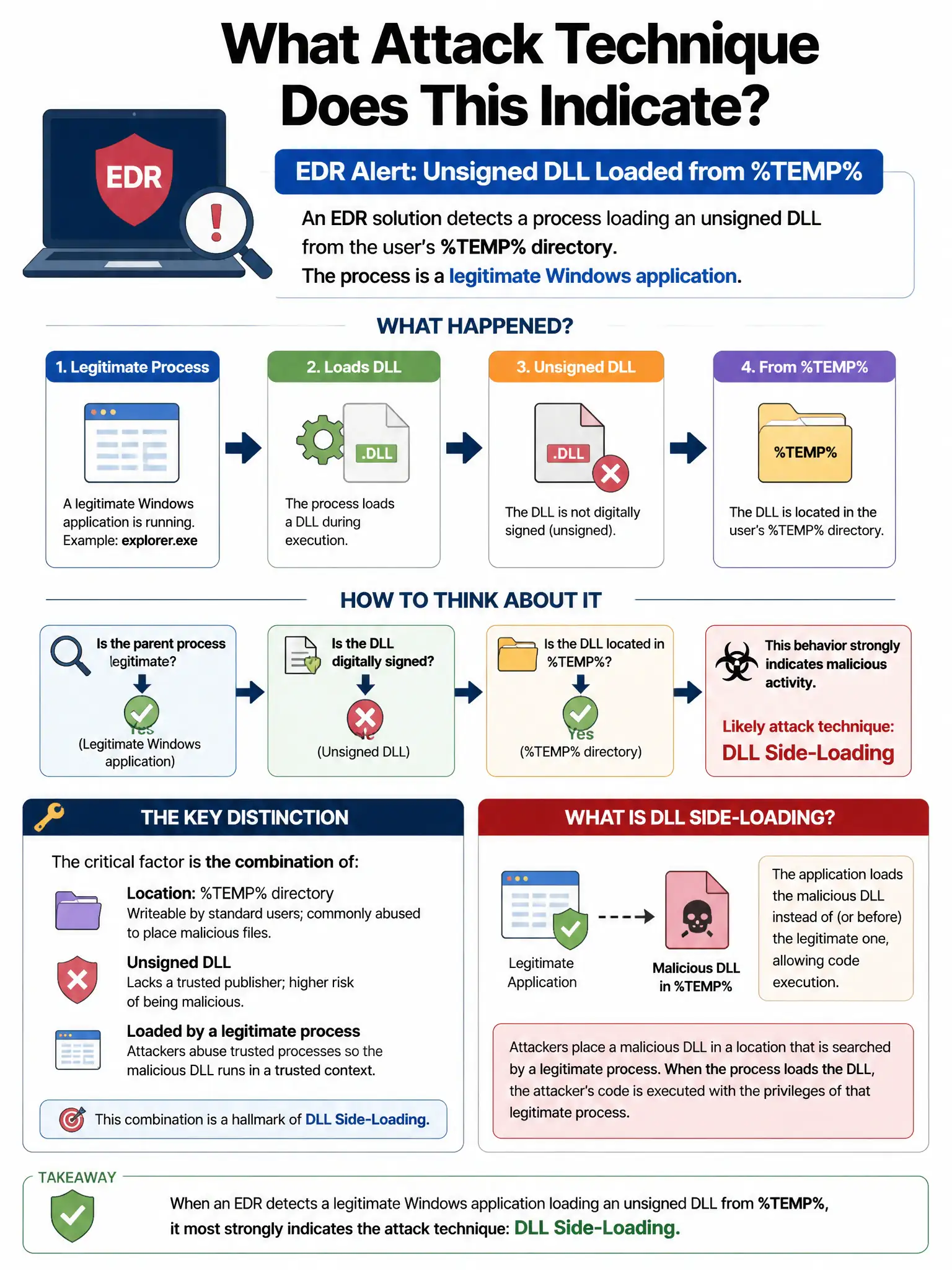 Portrait educational infographic teaching: An EDR solution detects a process loading an unsigned DLL from the user's %TEMP% directory. The process is a legitimate Windows application. What attack technique does this indicat. Show labeled components, decision flow, and the key distinction that makes the correct answer correct. Clean modern diagram style.