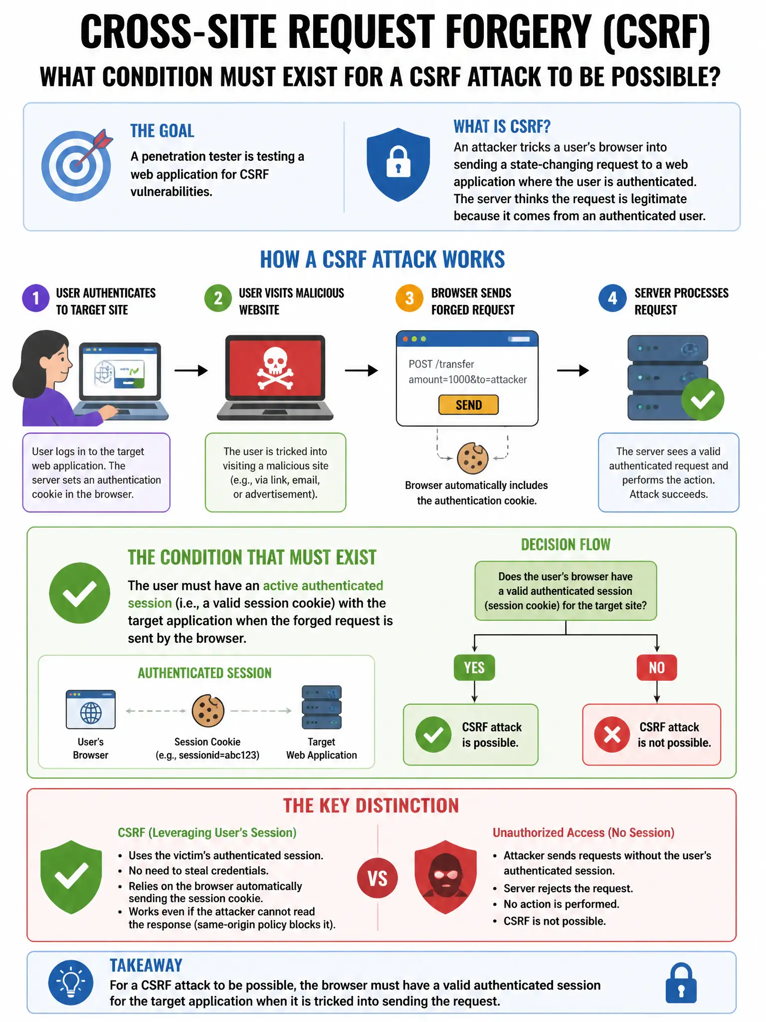 Portrait educational infographic teaching: A penetration tester is testing a web application for Cross-Site Request Forgery (CSRF) vulnerabilities. What condition must exist for a CSRF attack to be possible?. Show labeled components, decision flow, and the key distinction that makes the correct answer correct. Clean modern diagram style.