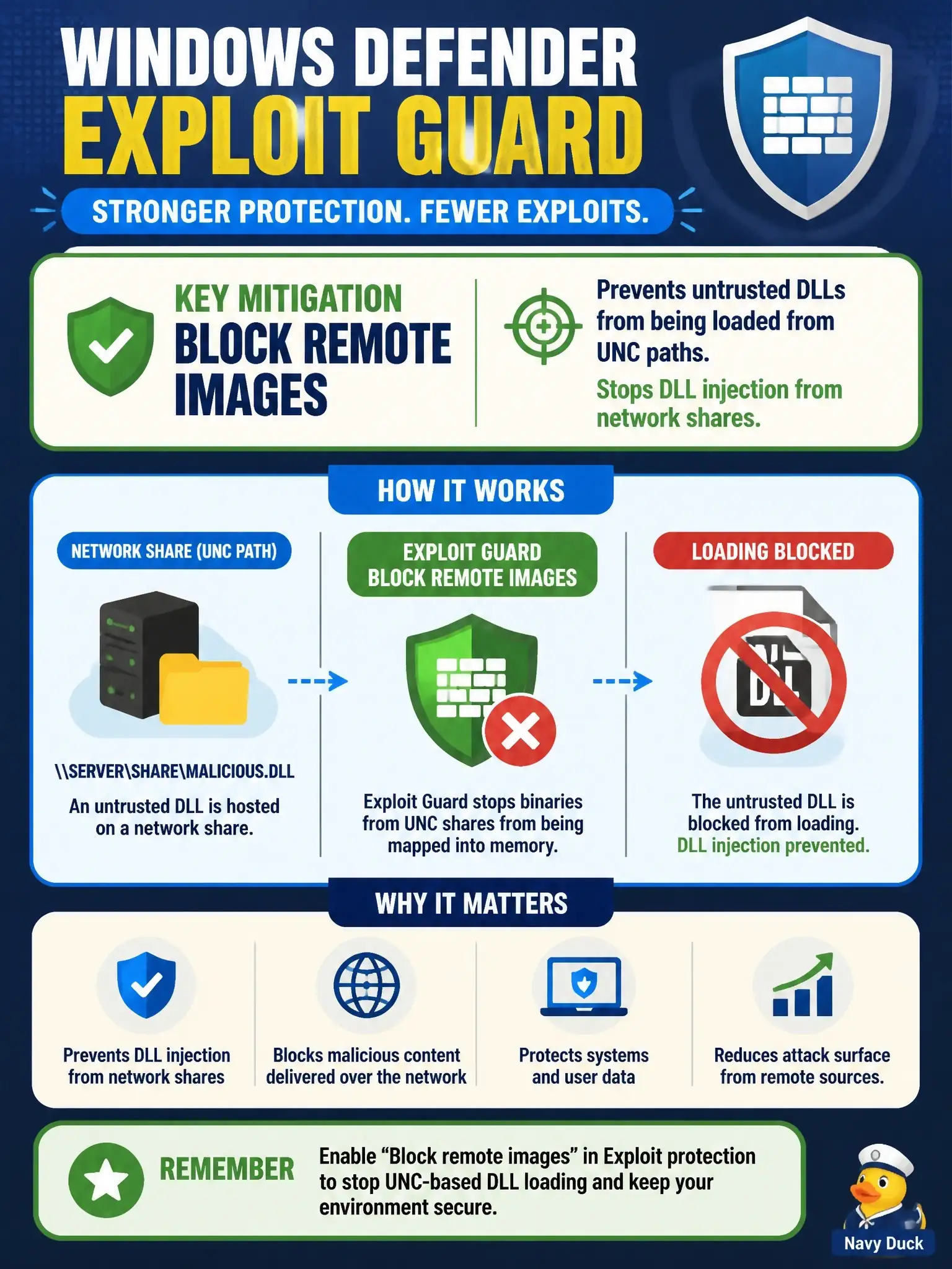 To Create an exciting colorful infographic that explains the concepts in the question: Question: A security engineer is reviewing Windows Defender Exploit Guard settings. Which feature prevents untrusted DLLs from being loaded from UNC paths, protecting against DLL injection from network shares? Correct Answer: Exploit protection's 'Block remote images' mitigation, which stops binaries hosted on UNC shares from being mapped into memory Put EVERY visible label in double quotes. No people. No A/B/C/D letters. In one of the four corners put a little "Navy Duck".
