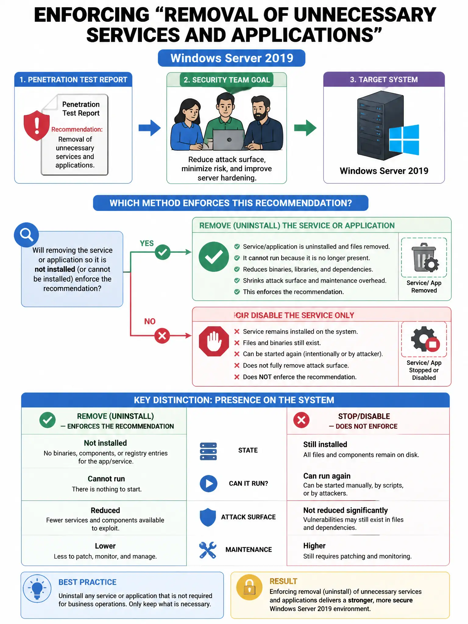 Portrait educational infographic teaching: A security team receives a penetration test report recommending 'removal of unnecessary services and applications.' On a Windows Server 2019 server, which method enforces this reco. Show labeled components, decision flow, and the key distinction that makes the correct answer correct. Clean modern diagram style.