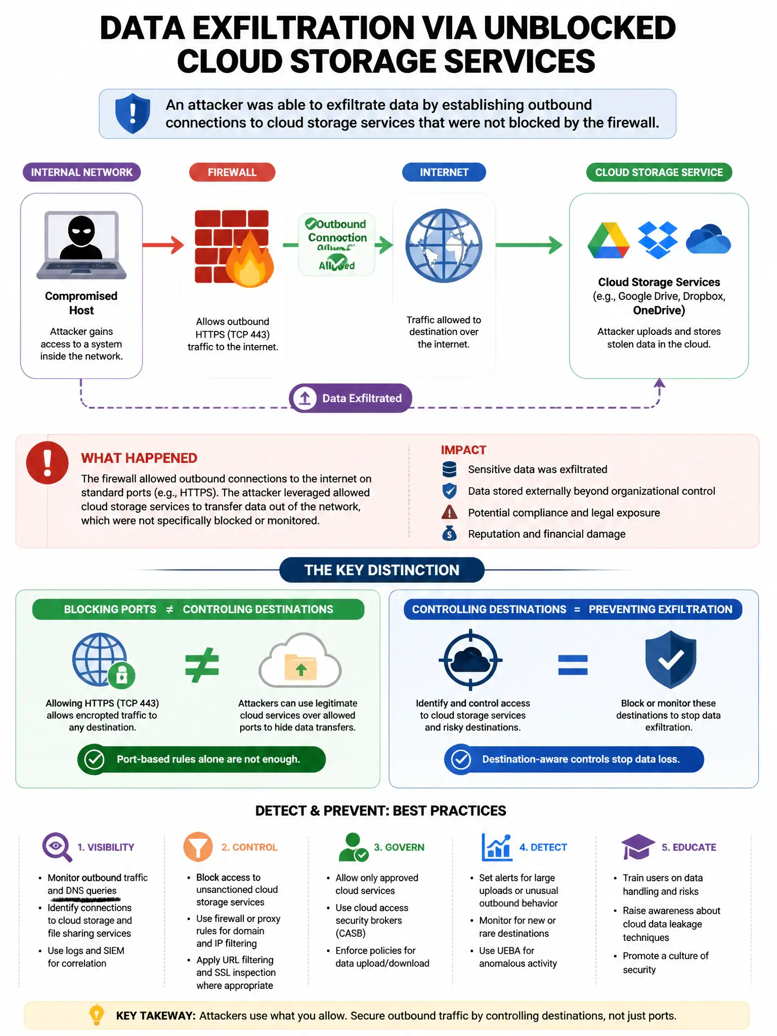 Portrait educational infographic teaching: An organization discovers that an attacker was able to exfiltrate data by establishing outbound connections to cloud storage services that were not blocked by the firewall. What sp. Show labeled components, decision flow, and the key distinction that makes the correct answer correct. Clean modern diagram style.