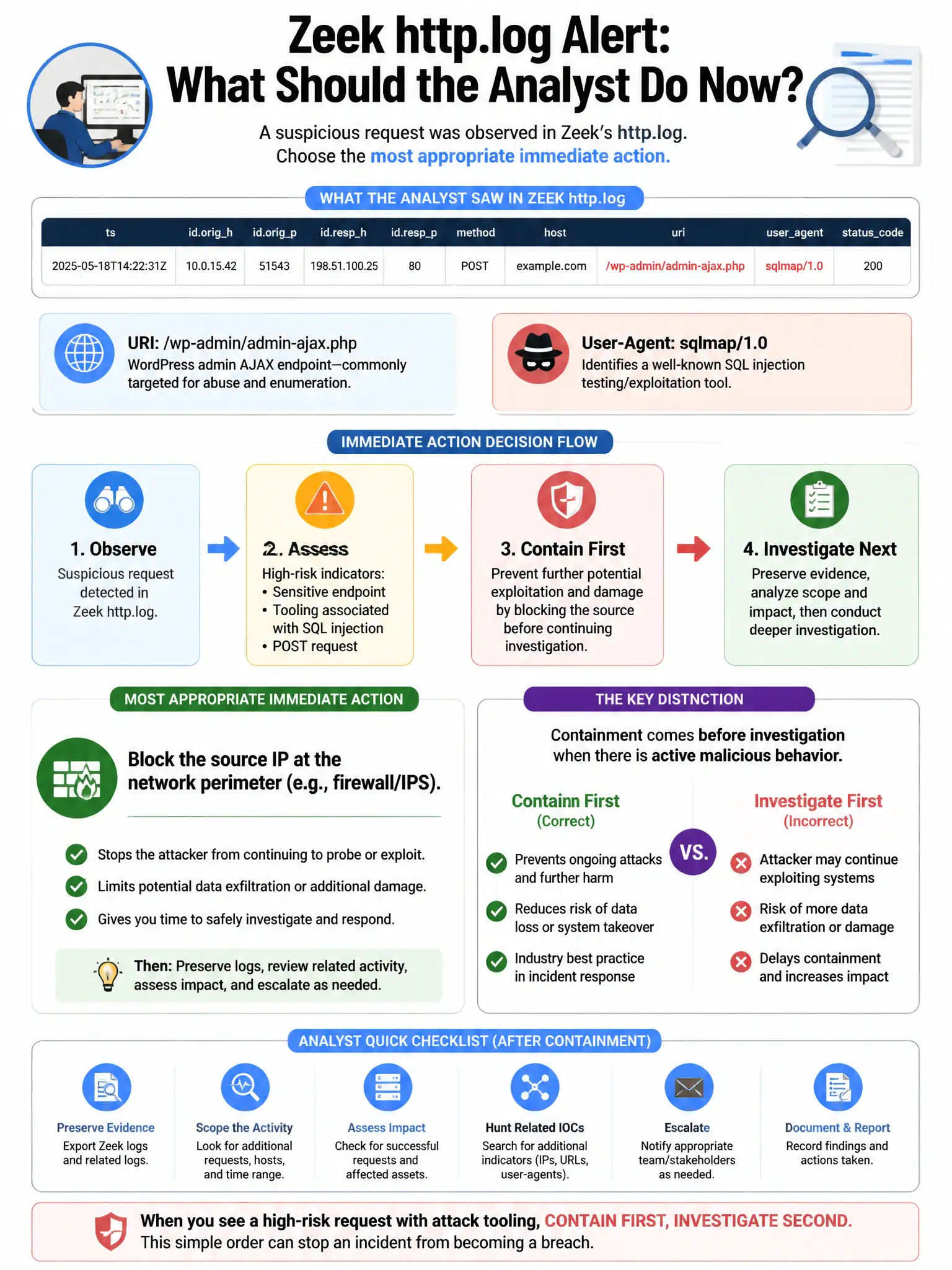 Portrait educational infographic teaching: An analyst uses Zeek's http.log and notices a request where uri is '/wp-admin/admin-ajax.php' and useragent is 'sqlmap/1.0'. What is the most appropriate immediate action?. Show labeled components, decision flow, and the key distinction that makes the correct answer correct. Clean modern diagram style.