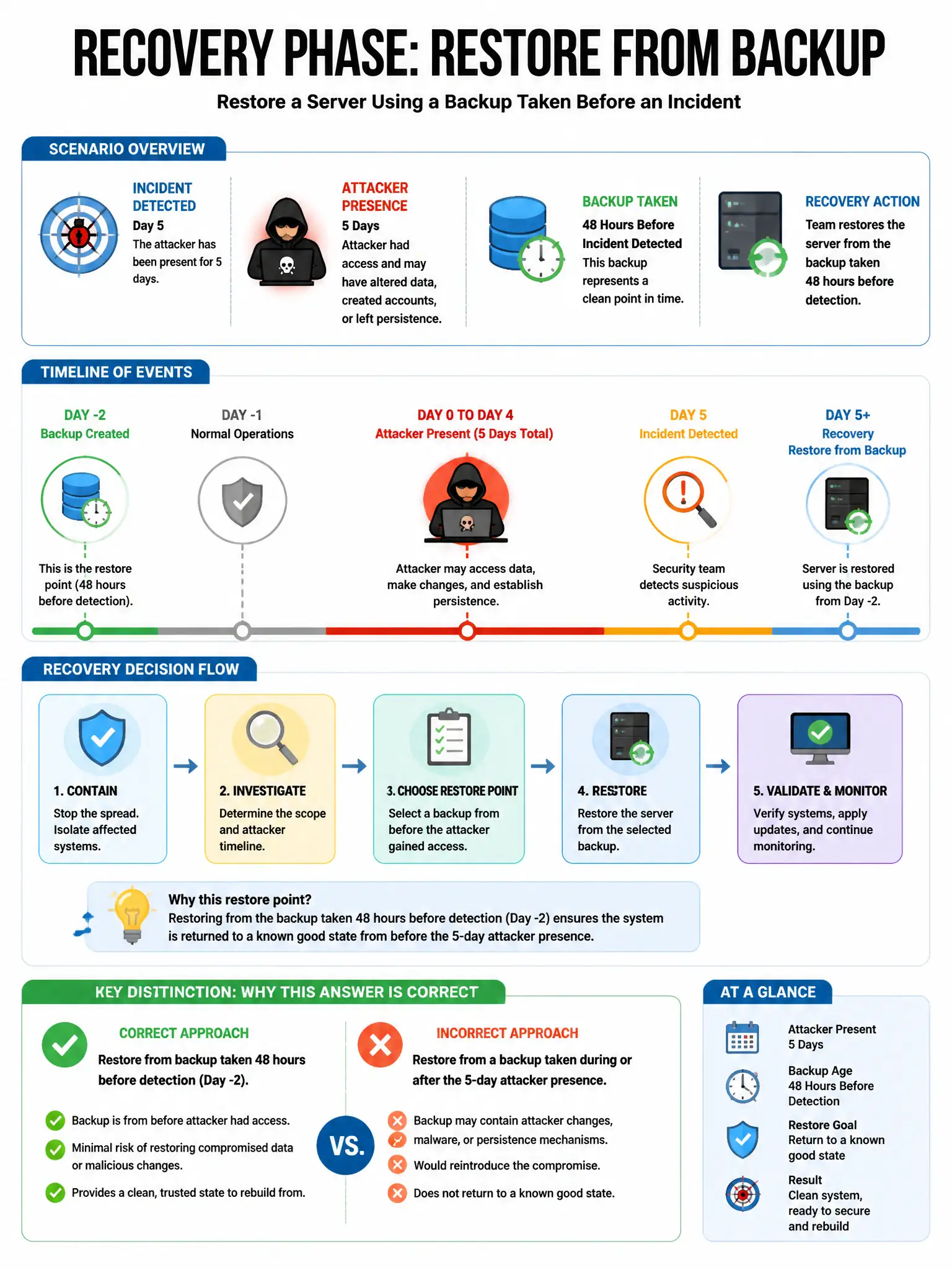 Portrait educational infographic teaching: During the Recovery phase of an incident, the team restores a compromised server from a backup taken 48 hours before the incident was detected. The attacker had been present for 5 . Show labeled components, decision flow, and the key distinction that makes the correct answer correct. Clean modern diagram style.