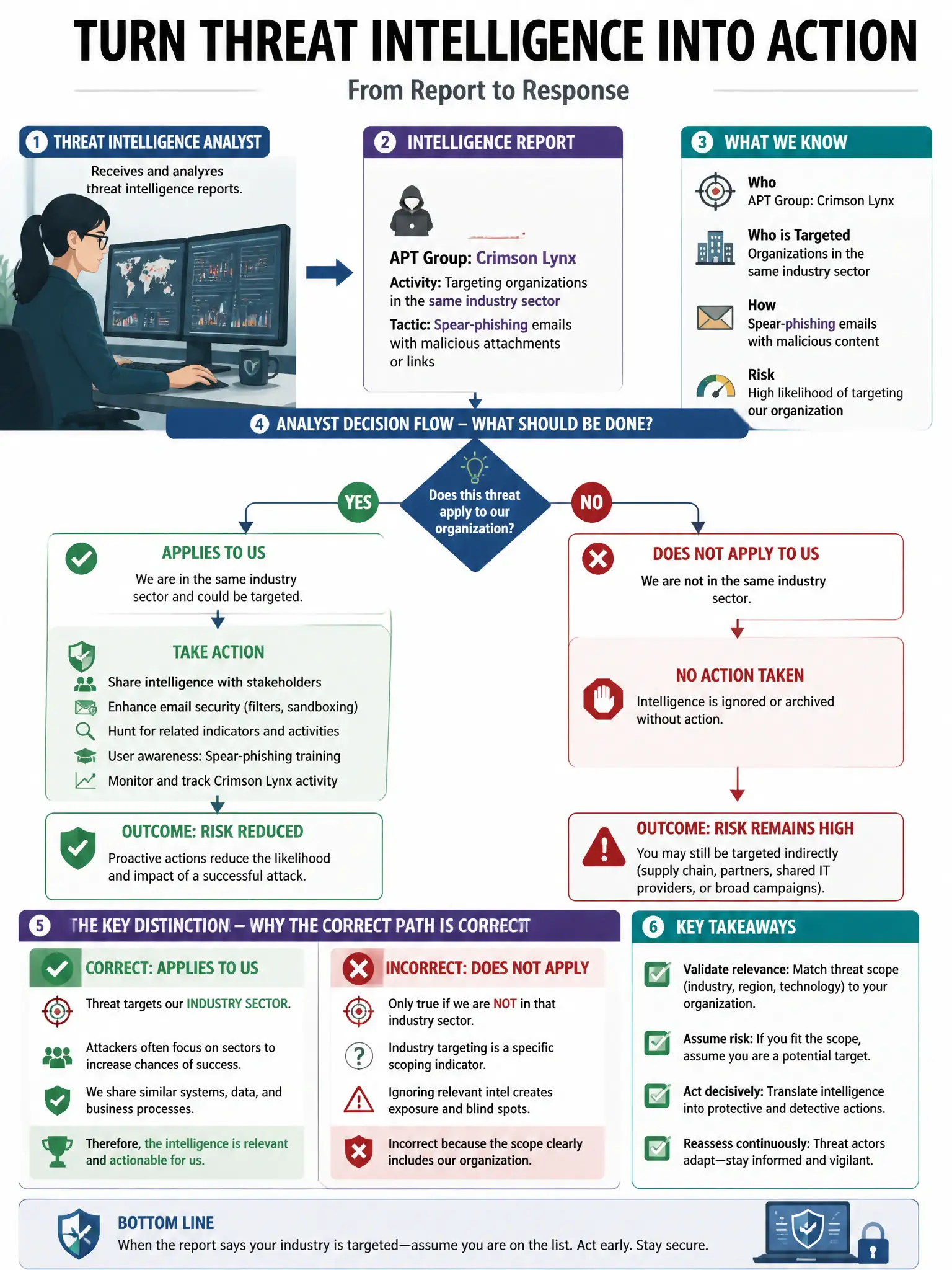 Portrait educational infographic teaching: A threat intelligence analyst receives a report indicating that a specific APT group is targeting organizations in the same industry sector using spear-phishing emails with malicio. Show labeled components, decision flow, and the key distinction that makes the correct answer correct. Clean modern diagram style.