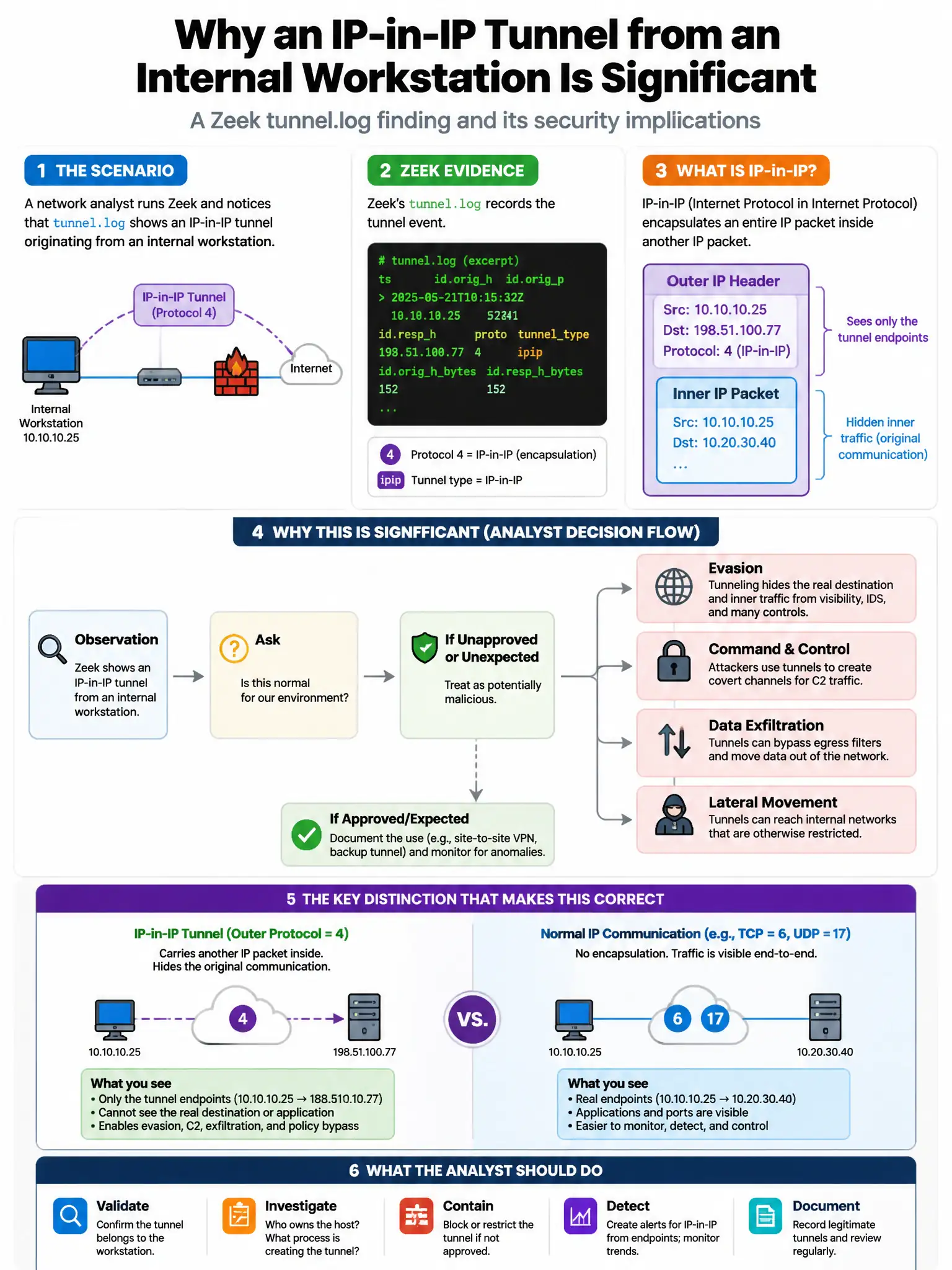 Portrait educational infographic teaching: A network analyst runs Zeek and notices that the tunnel.log shows an IP-in-IP tunnel originating from an internal workstation. Why is this significant from a security perspective. Show labeled components, decision flow, and the key distinction that makes the correct answer correct. Clean modern diagram style.