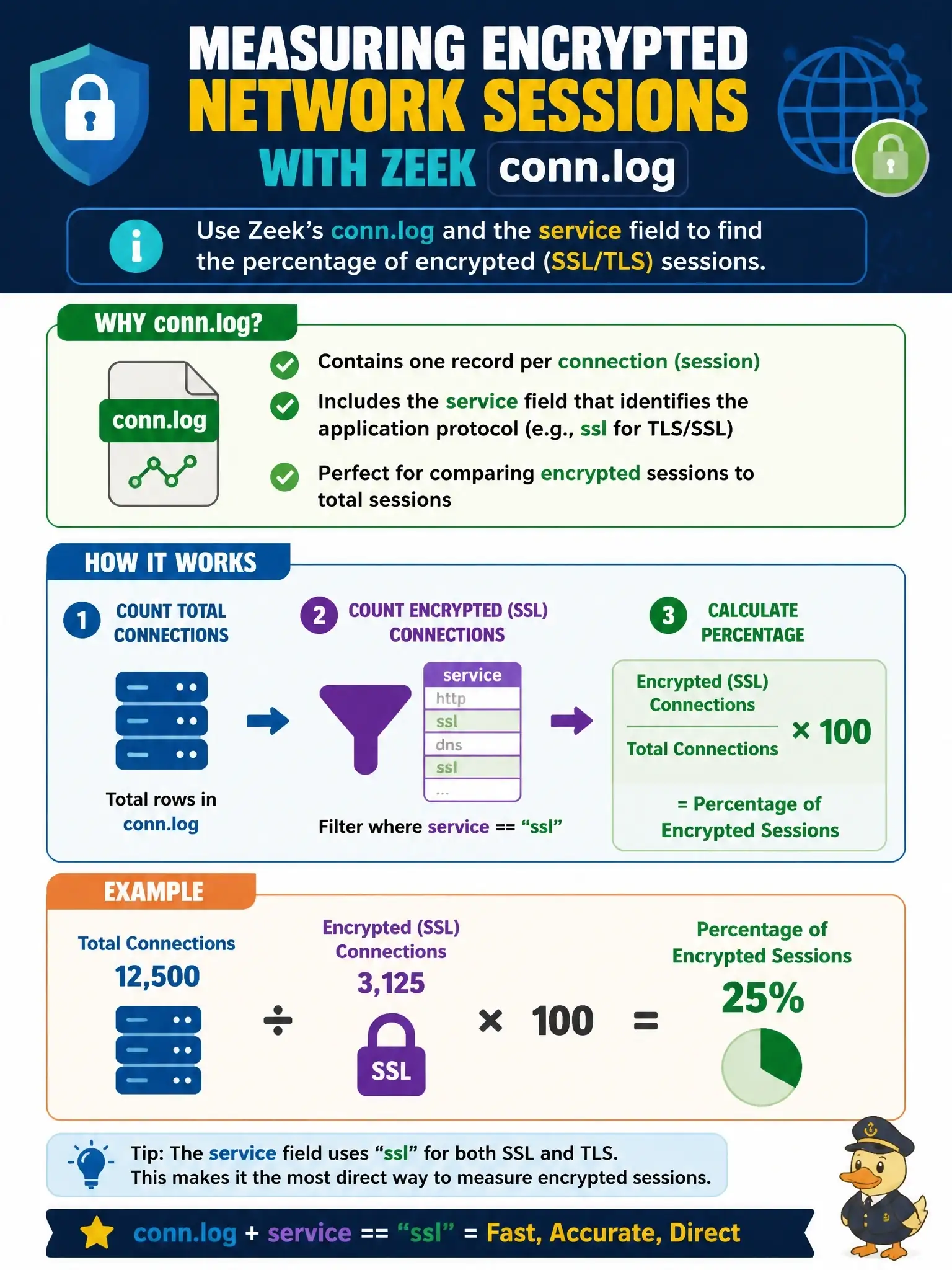 To Create an exciting colorful infographic that explains the concepts in the question: Question: A network security monitoring analyst wants to understand what percentage of network sessions are encrypted on the enterprise network. Which Zeek log provides the most direct answer? Correct Answer: conn.log — filtering by service field for 'ssl' and comparing to total connection count Put EVERY visible label in double quotes. No people. No A/B/C/D letters. In one of the four corners put a little "Navy Duck".