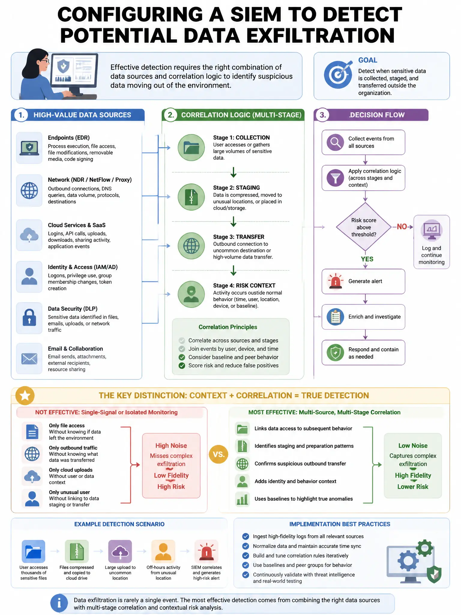 Portrait educational infographic teaching: A security analyst is configuring a SIEM to detect potential data exfiltration. Which combination of data sources and correlation logic is most effective for this use case?. Show labeled components, decision flow, and the key distinction that makes the correct answer correct. Clean modern diagram style.