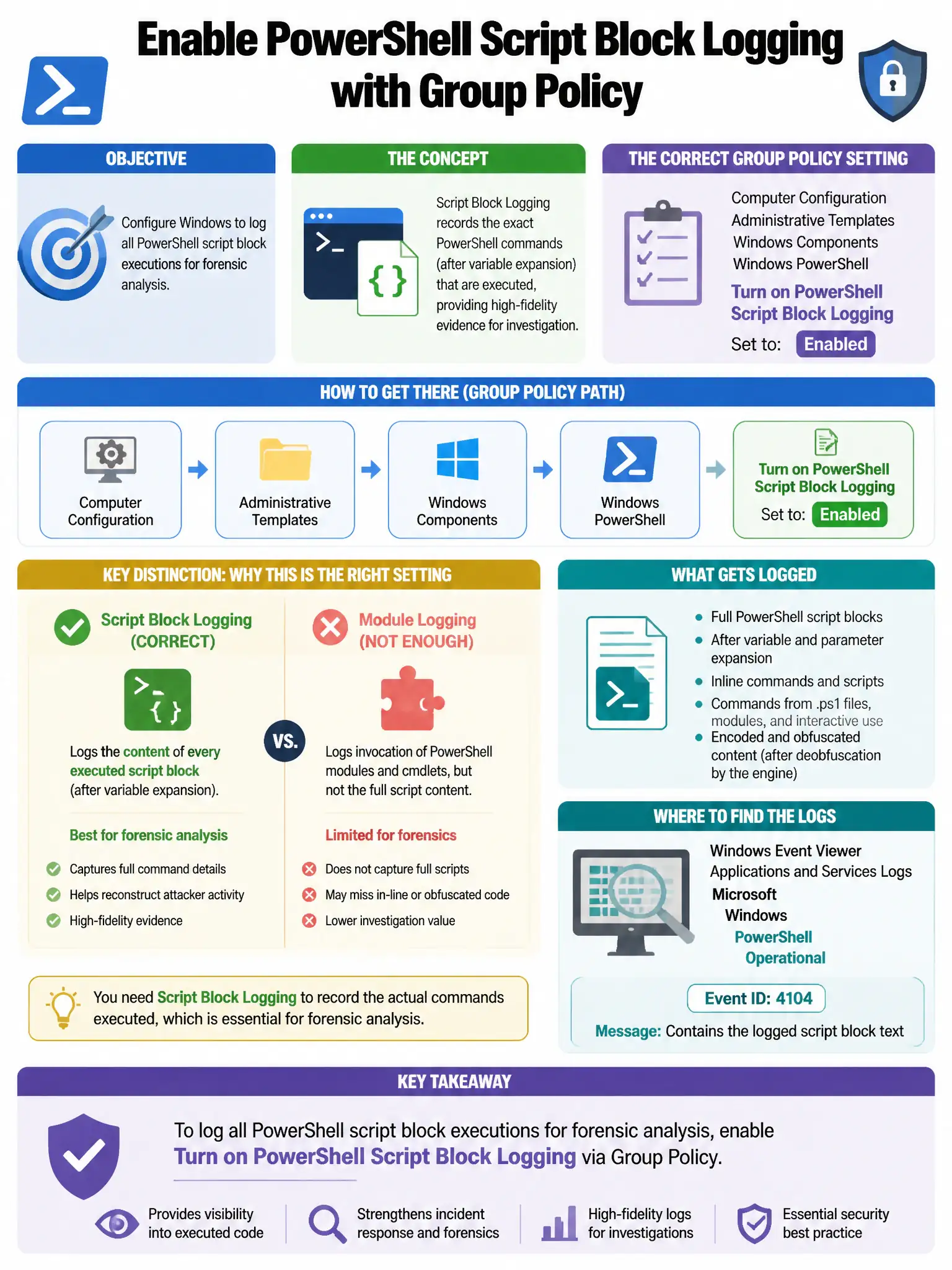 Portrait educational infographic teaching: A security administrator wants to configure Windows to log all PowerShell script block executions for forensic analysis. Which Group Policy setting enables this capability?. Show labeled components, decision flow, and the key distinction that makes the correct answer correct. Clean modern diagram style.