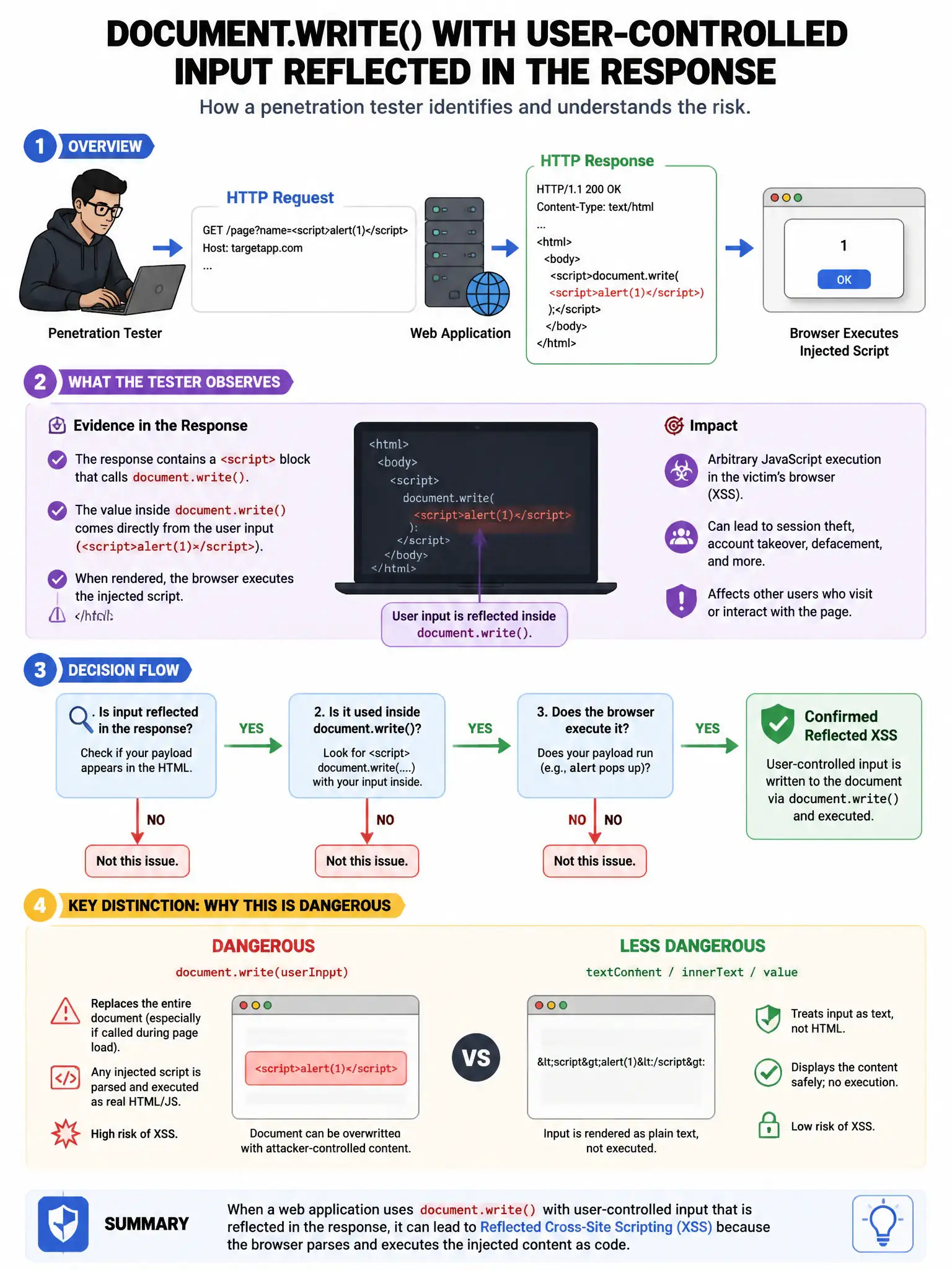 Portrait educational infographic teaching: A penetration tester is assessing a web application and discovers that the application uses the document.write() function with user-controlled input reflected in the response wit. Show labeled components, decision flow, and the key distinction that makes the correct answer correct. Clean modern diagram style.