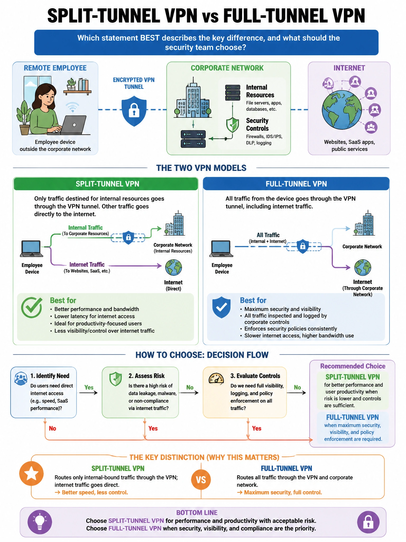 Portrait educational infographic teaching: An organization wants to allow remote employees to access internal resources. The security team must choose between a split-tunnel VPN and a full-tunnel VPN. Which statement BEST d. Show labeled components, decision flow, and the key distinction that makes the correct answer correct. Clean modern diagram style.