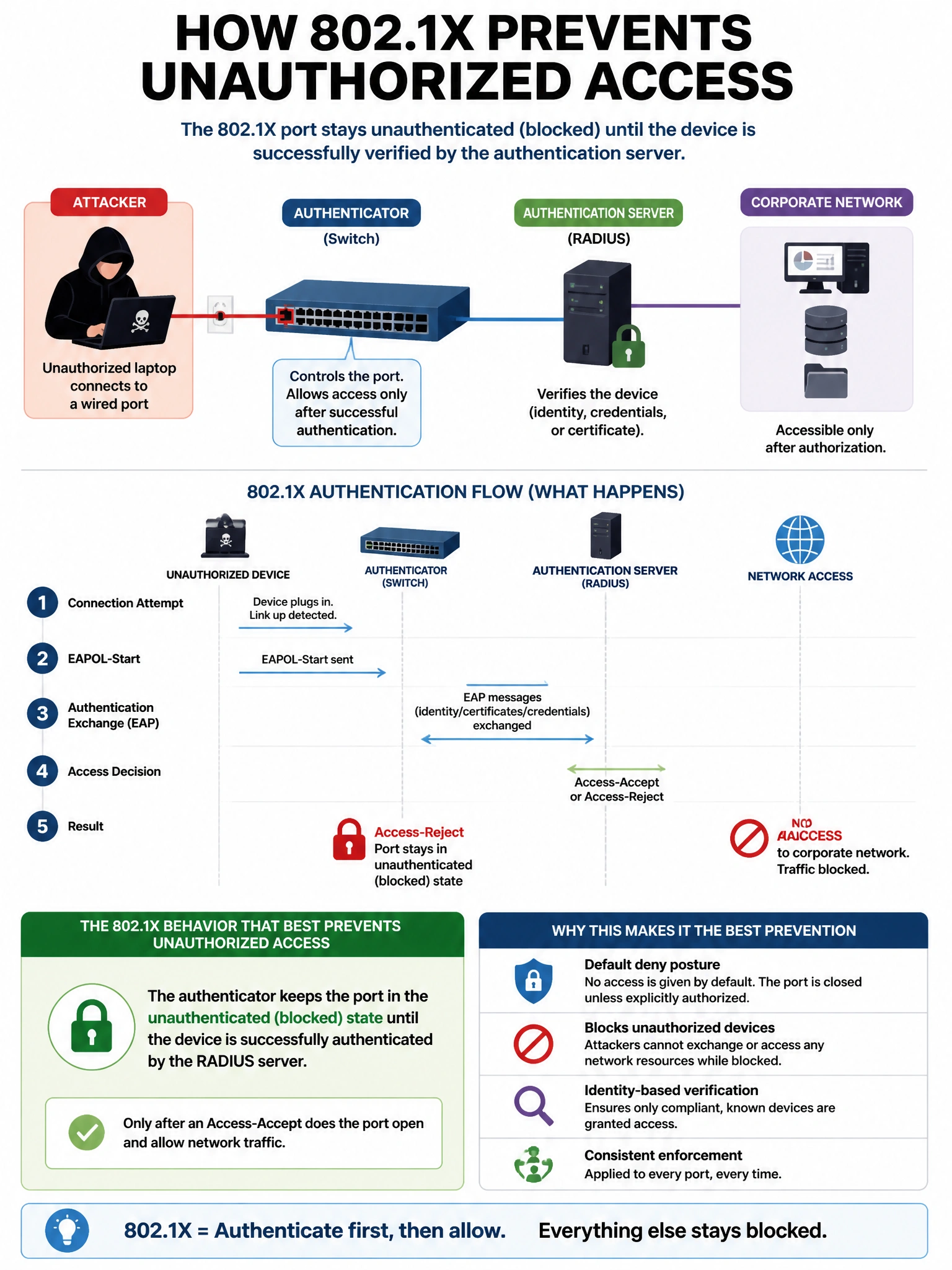 Portrait educational infographic teaching: An organization uses 802.1X for network access control. An attacker attempts to connect an unauthorized laptop to a wired port. Which 802.1X behavior BEST prevents unauthorized acc. Show labeled components, decision flow, and the key distinction that makes the correct answer correct. Clean modern diagram style.
