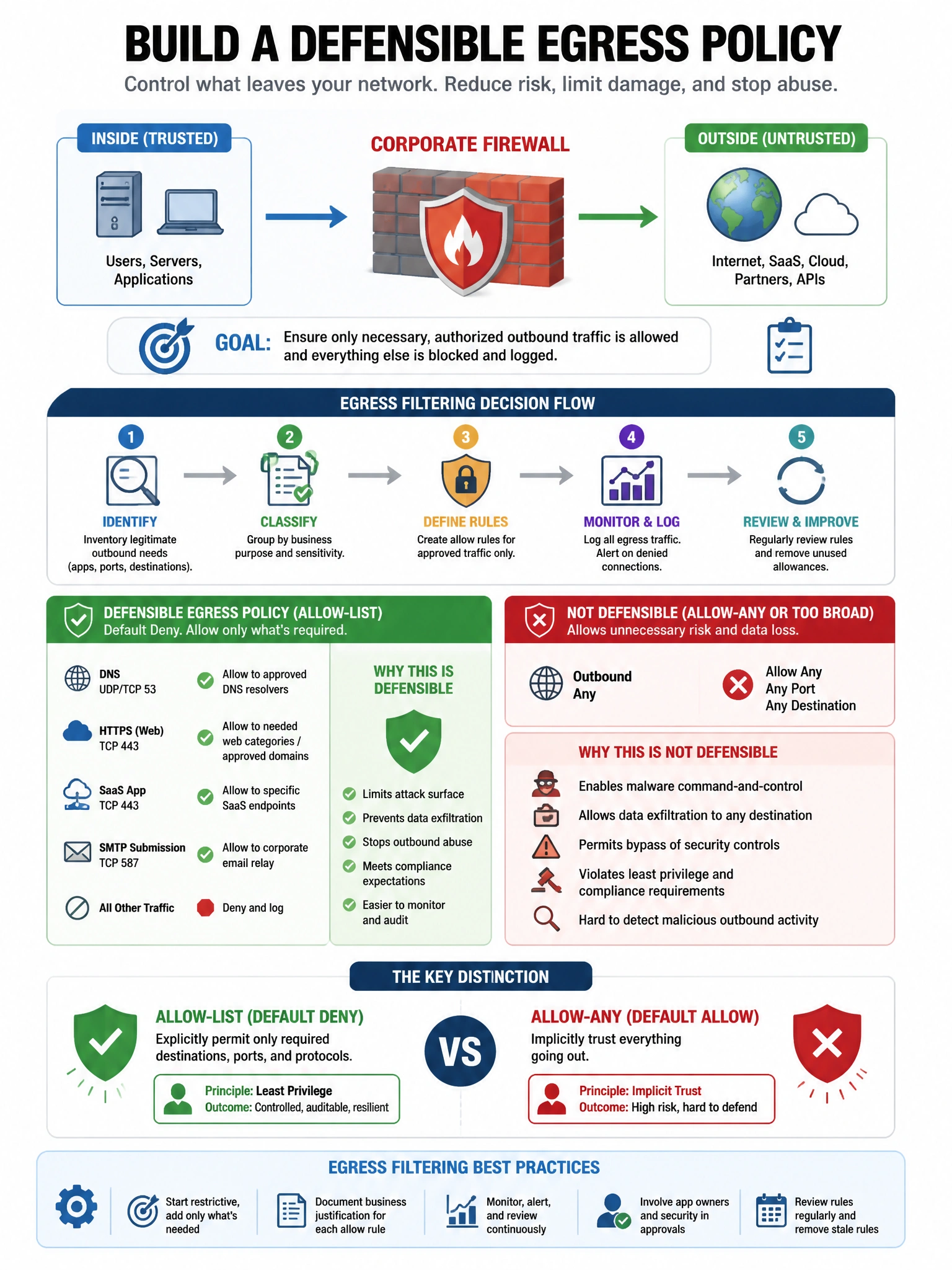 Portrait educational infographic teaching: A security engineer is configuring egress filtering on the corporate firewall. Which approach BEST represents a defensible egress policy?. Show labeled components, decision flow, and the key distinction that makes the correct answer correct. Clean modern diagram style.