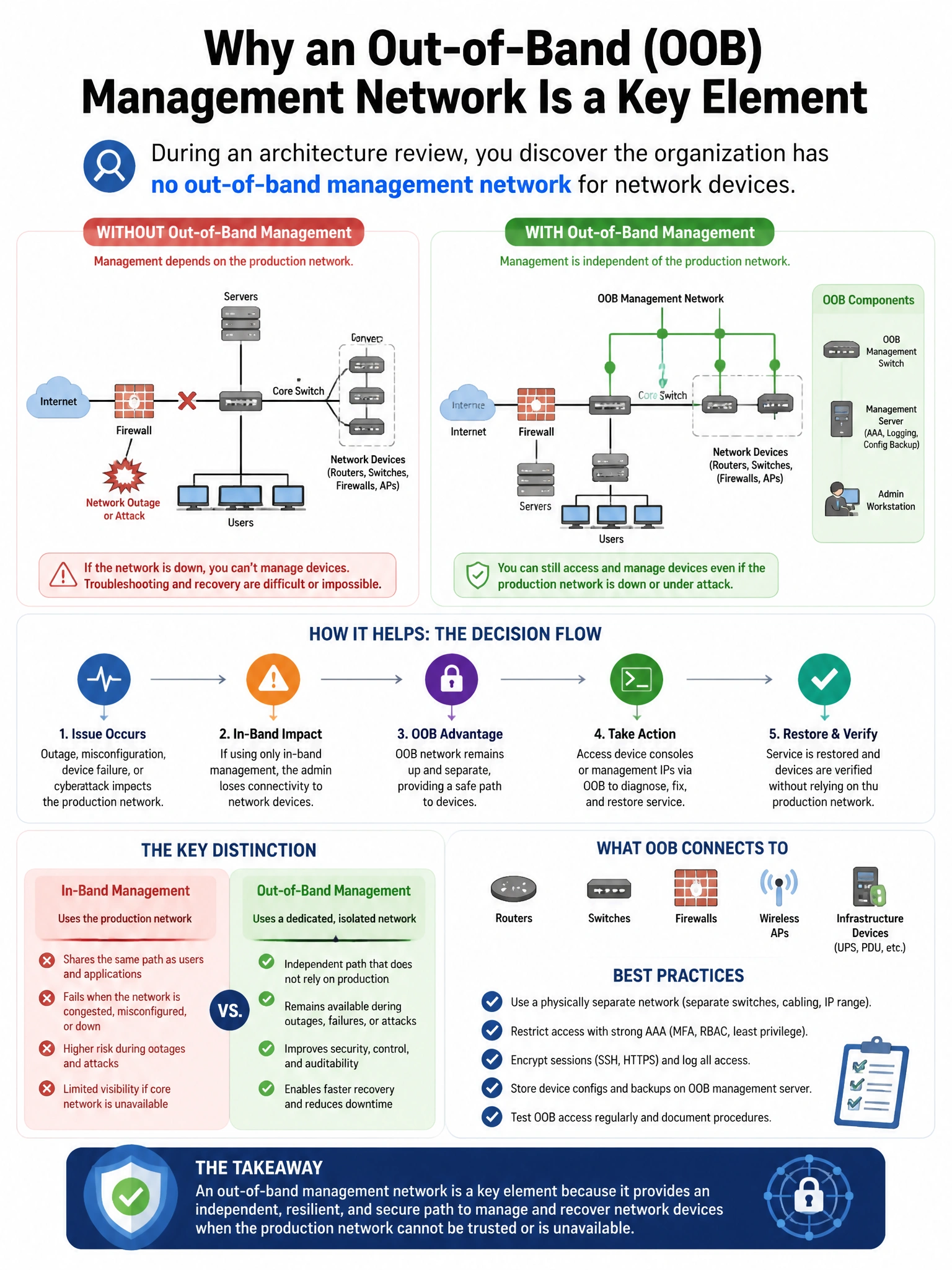 Portrait educational infographic teaching: During an architecture review, you discover the organization has no out-of-band management network for network devices. Why is an out-of-band management network considered a key el. Show labeled components, decision flow, and the key distinction that makes the correct answer correct. Clean modern diagram style.
