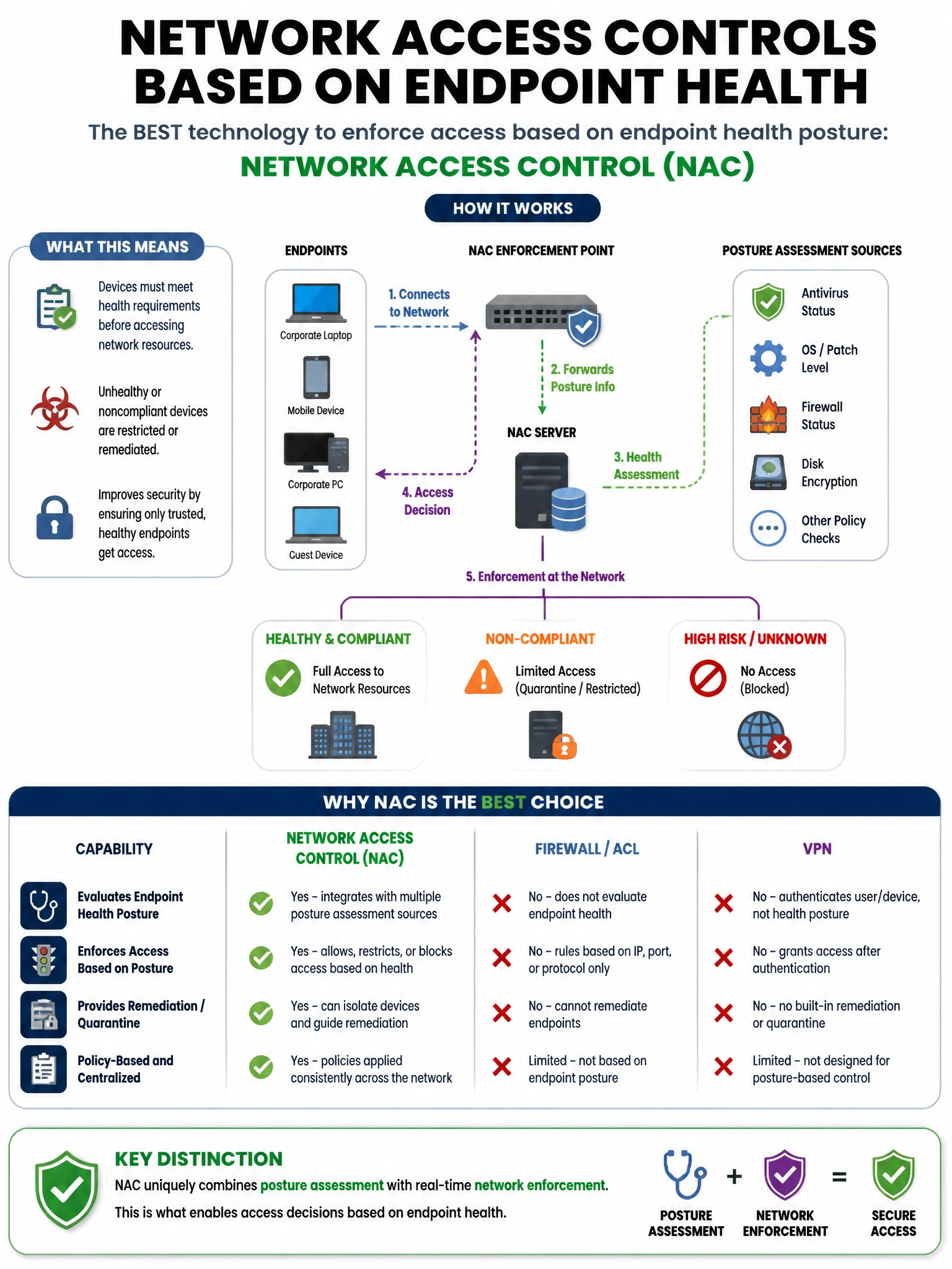 Portrait educational infographic teaching: An organization wants to enforce network access controls based on the health posture of connecting endpoints. Which technology BEST enables this capability?. Show labeled components, decision flow, and the key distinction that makes the correct answer correct. Clean modern diagram style.
