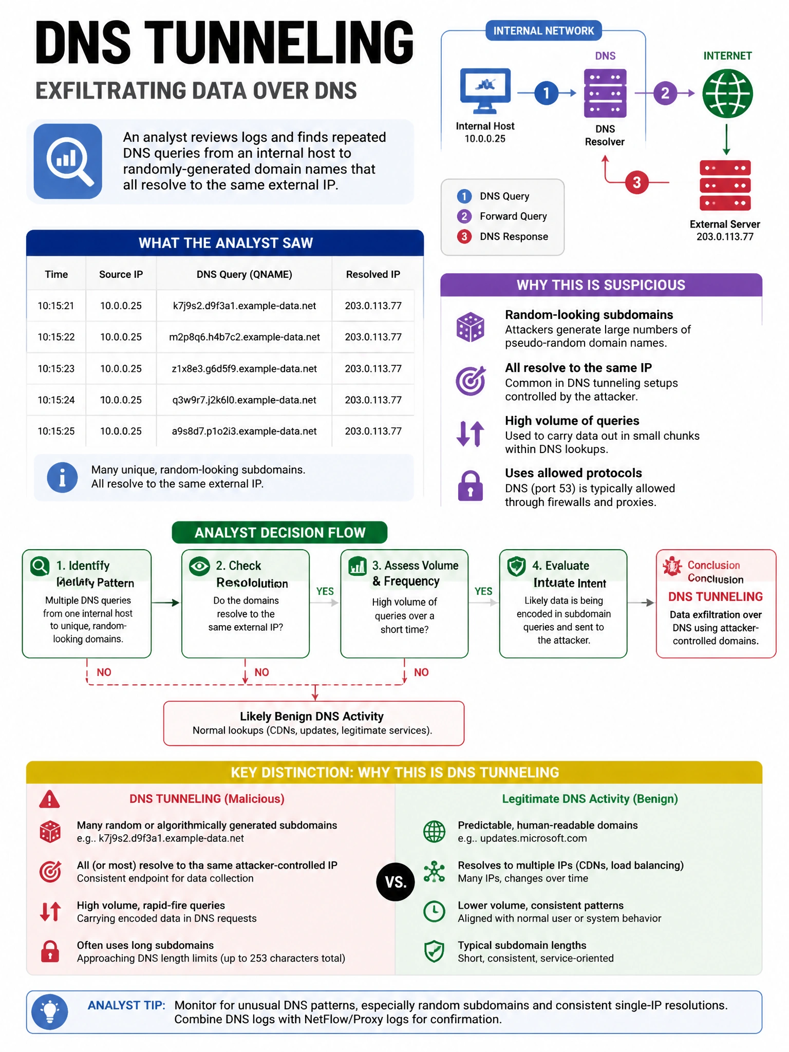 Portrait educational infographic teaching: A Zeek analyst reviews logs and finds repeated DNS queries from an internal host to randomly-generated domain names that all resolve to the same external IP. What attack technique . Show labeled components, decision flow, and the key distinction that makes the correct answer correct. Clean modern diagram style.