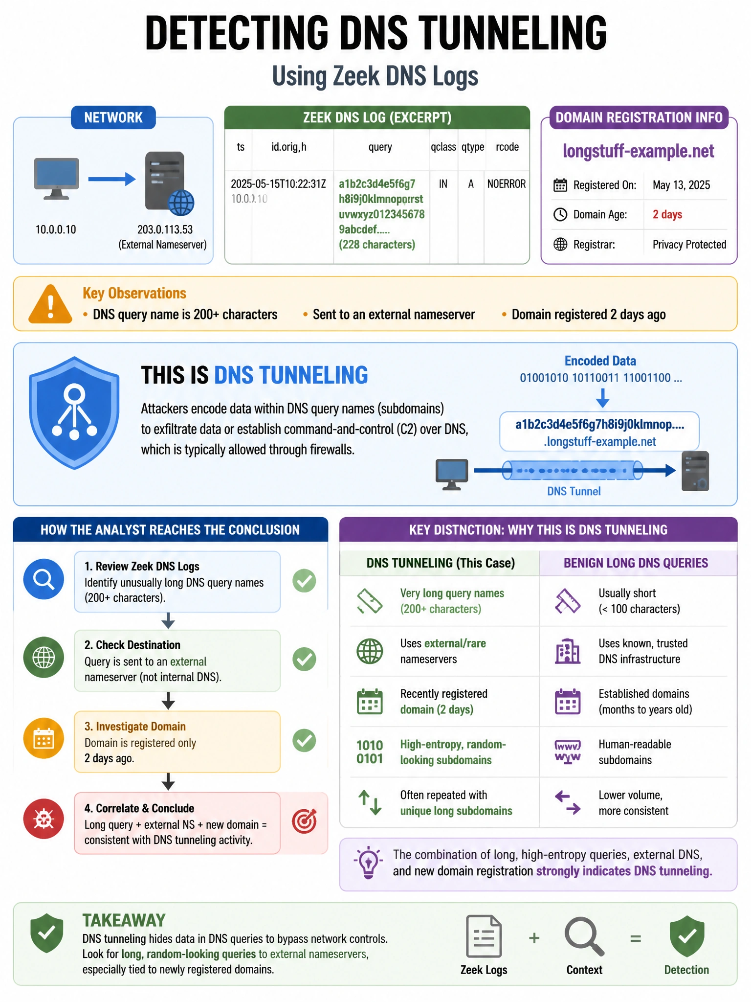 Portrait educational infographic teaching: An analyst reviewing Zeek DNS logs finds unusually long DNS query names (200+ characters) being sent to an external nameserver for a domain registered two days ago. What technique . Show labeled components, decision flow, and the key distinction that makes the correct answer correct. Clean modern diagram style.