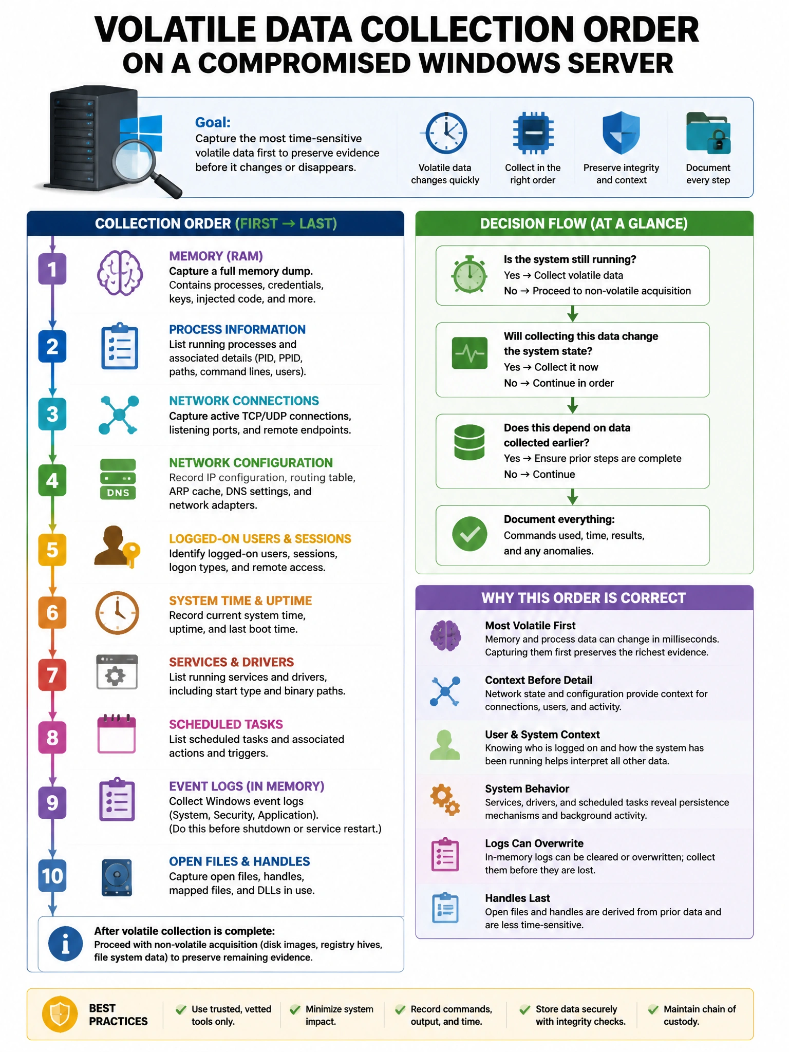 Portrait educational infographic teaching: During a forensic investigation, an analyst must collect evidence from a running compromised Windows server. In what order should volatile data be collected following the order of . Show labeled components, decision flow, and the key distinction that makes the correct answer correct. Clean modern diagram style.