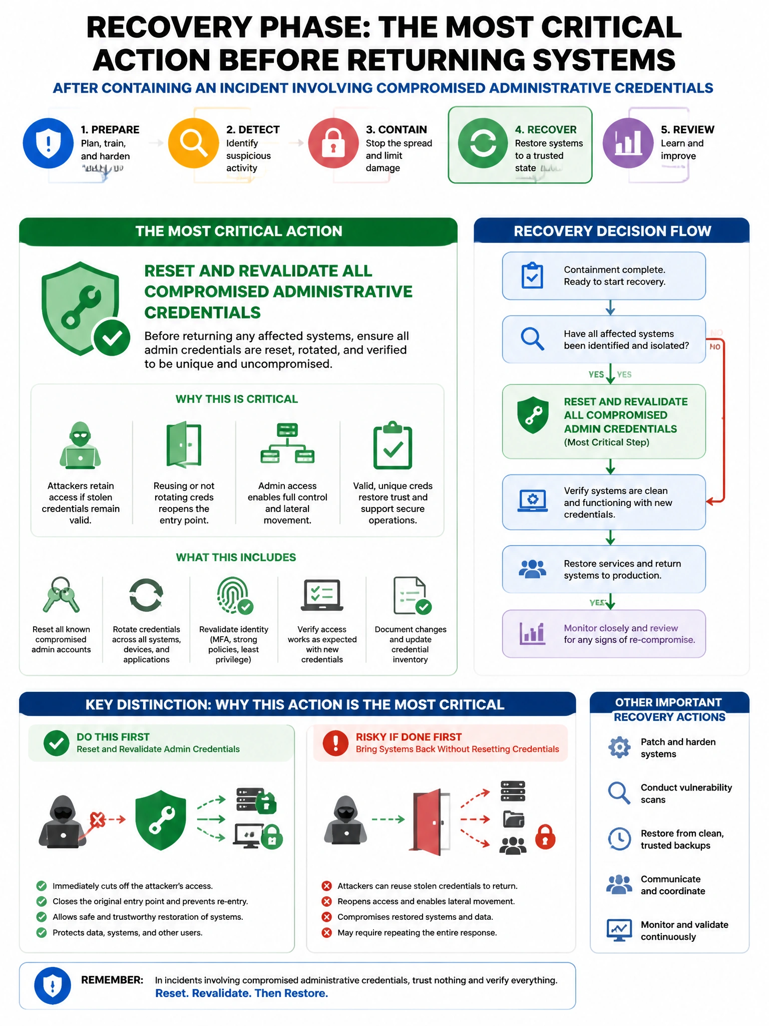 Portrait educational infographic teaching: After containing an incident involving compromised administrative credentials, the IR team is in the recovery phase. Which action is MOST critical before returning affected systems. Show labeled components, decision flow, and the key distinction that makes the correct answer correct. Clean modern diagram style.