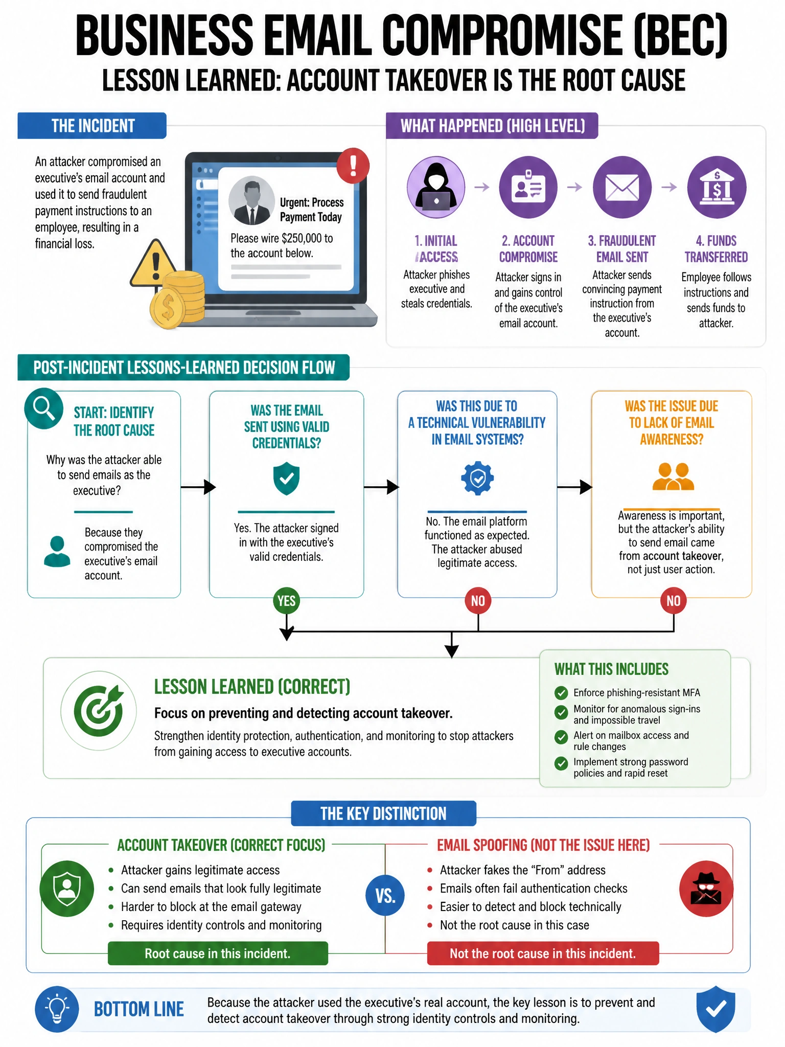 Portrait educational infographic teaching: An IR team is responding to a business email compromise where an attacker used a compromised executive's email account. During post-incident activity, which lesson-learned item is . Show labeled components, decision flow, and the key distinction that makes the correct answer correct. Clean modern diagram style.