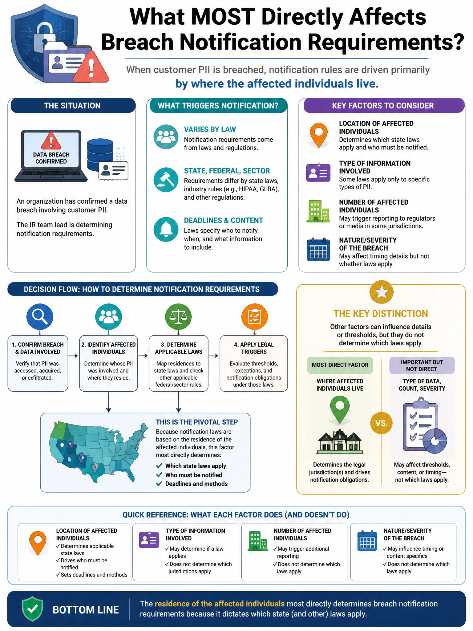 Portrait educational infographic teaching: An organization has confirmed a data breach involving customer PII. The IR team lead is determining notification requirements. Which factor MOST directly affects breach notificatio. Show labeled components, decision flow, and the key distinction that makes the correct answer correct. Clean modern diagram style.