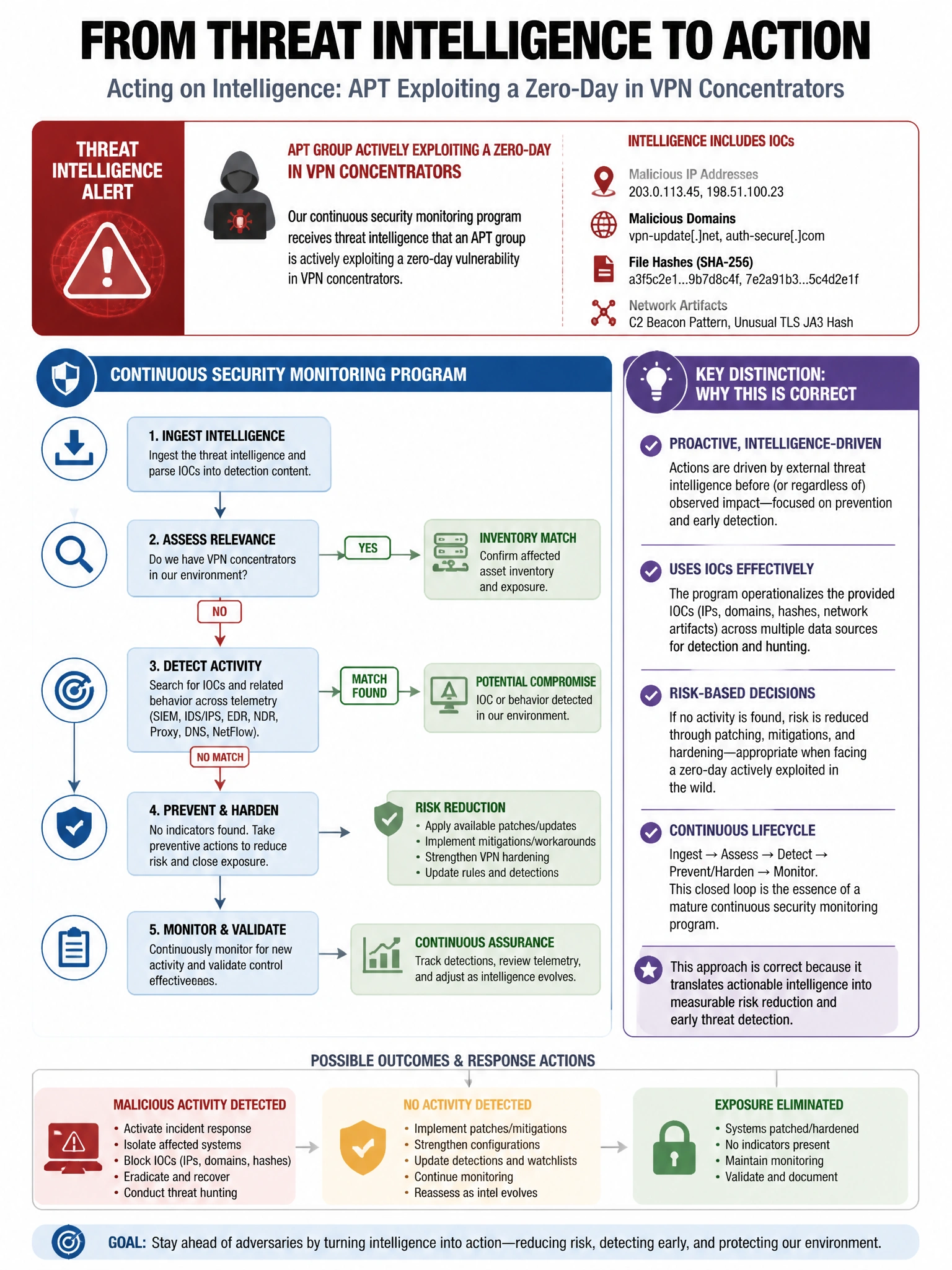 Portrait educational infographic teaching: A continuous security monitoring program receives threat intelligence indicating an APT group is actively exploiting a zero-day in VPN concentrators. The intelligence includes IOCs. Show labeled components, decision flow, and the key distinction that makes the correct answer correct. Clean modern diagram style.