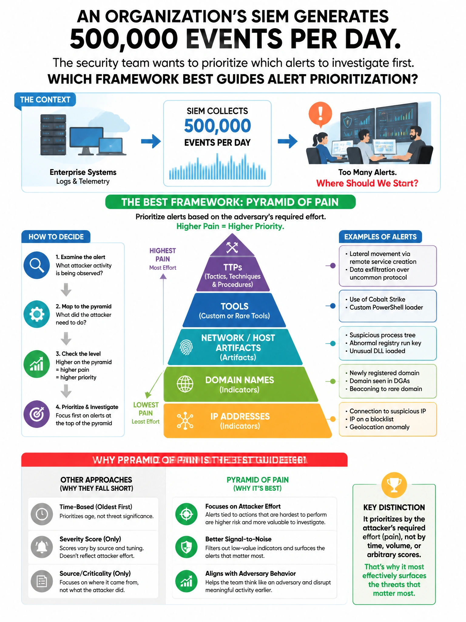 Portrait educational infographic teaching: An organization's SIEM generates 500,000 events per day. The security team wants to prioritize which alerts to investigate first. Which framework BEST guides alert prioritization?. Show labeled components, decision flow, and the key distinction that makes the correct answer correct. Clean modern diagram style.