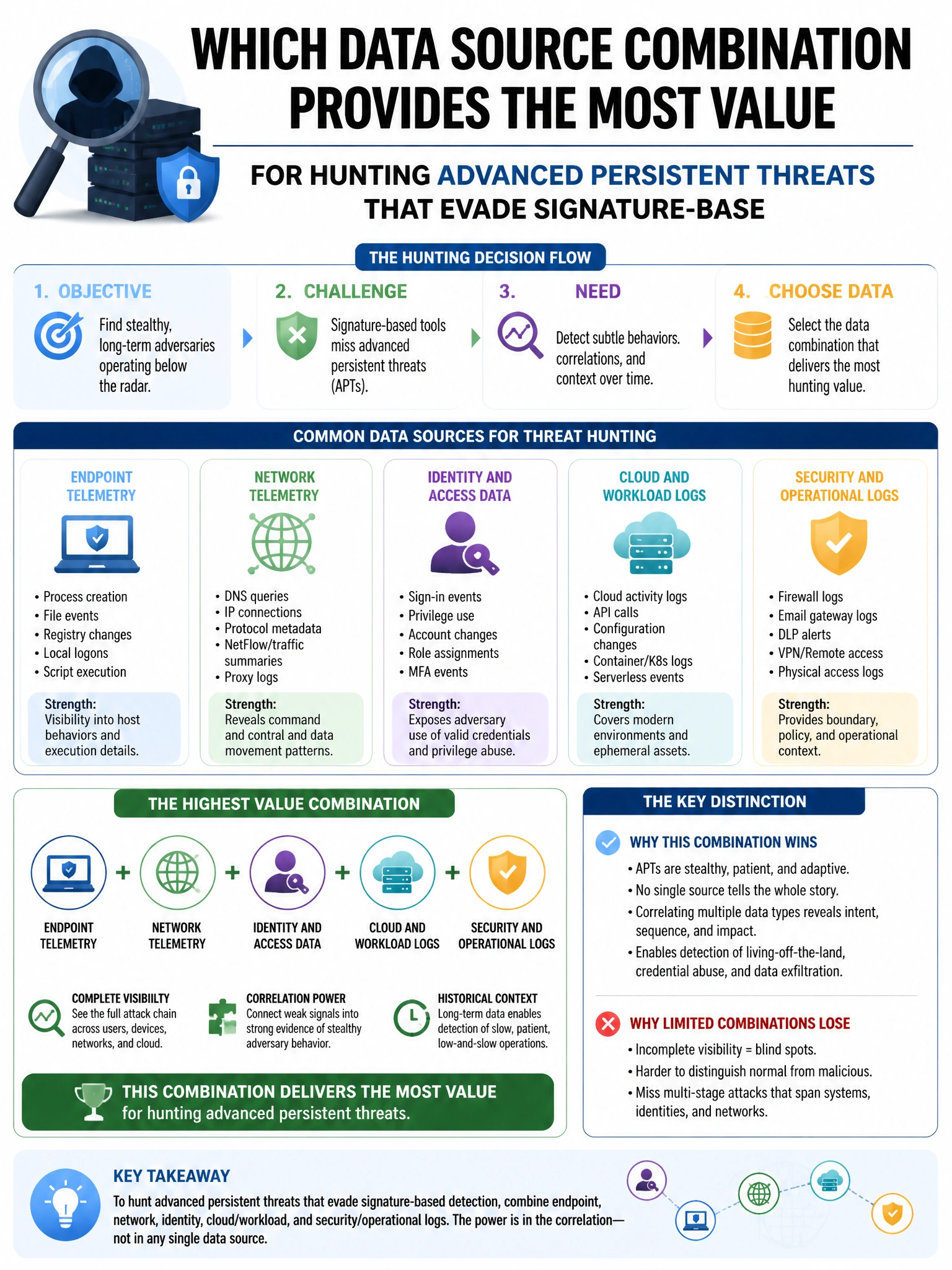 Portrait educational infographic teaching: An organization wants to implement a threat hunting program. Which data source combination provides the MOST value for hunting advanced persistent threats that evade signature-base. Show labeled components, decision flow, and the key distinction that makes the correct answer correct. Clean modern diagram style.
