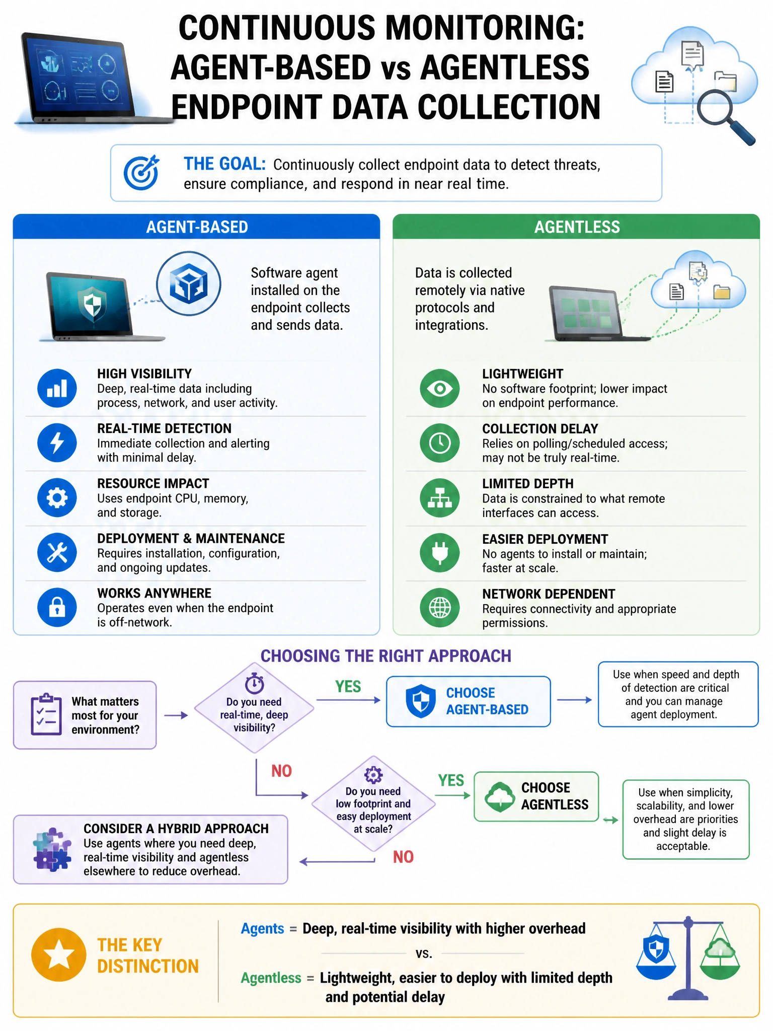 Portrait educational infographic teaching: A security team is implementing continuous monitoring and must choose between agent-based and agentless endpoint data collection. Which statement accurately describes the trade-off. Show labeled components, decision flow, and the key distinction that makes the correct answer correct. Clean modern diagram style.